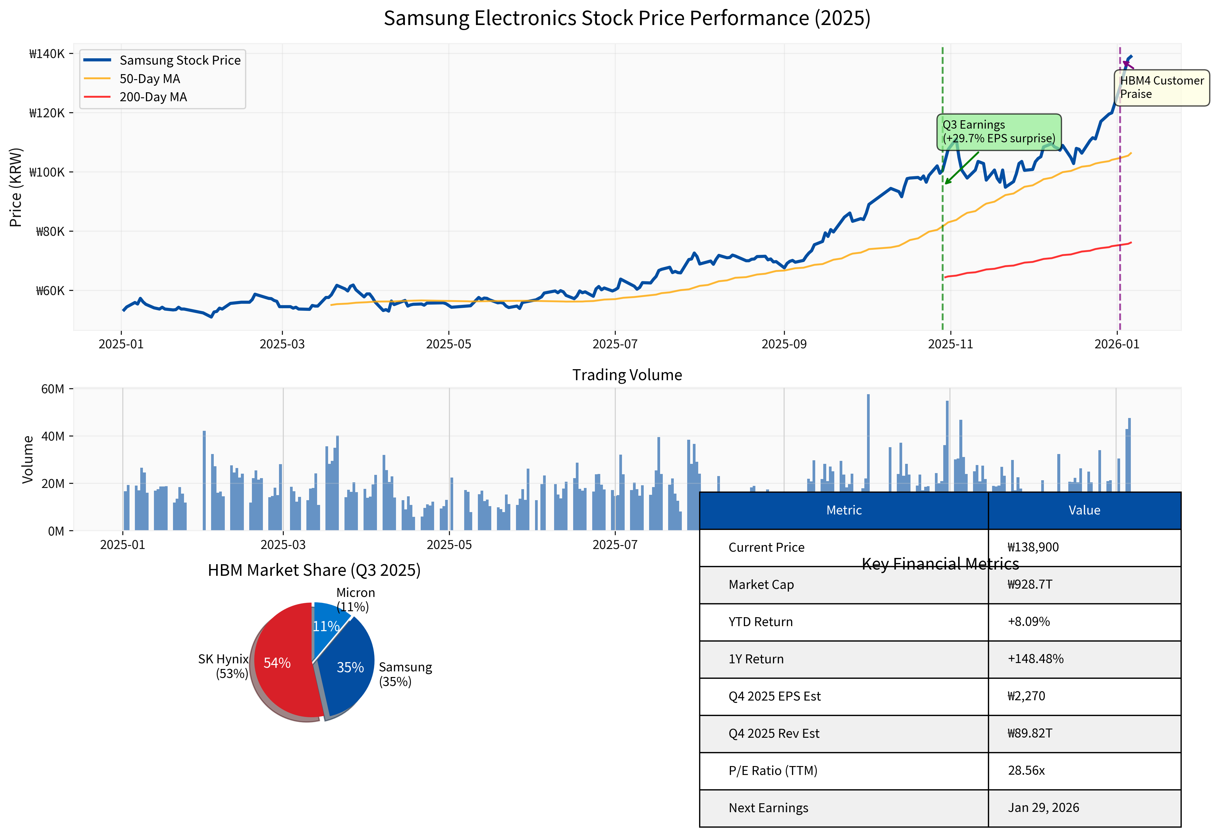 Samsung Electronics Comprehensive Analysis Chart