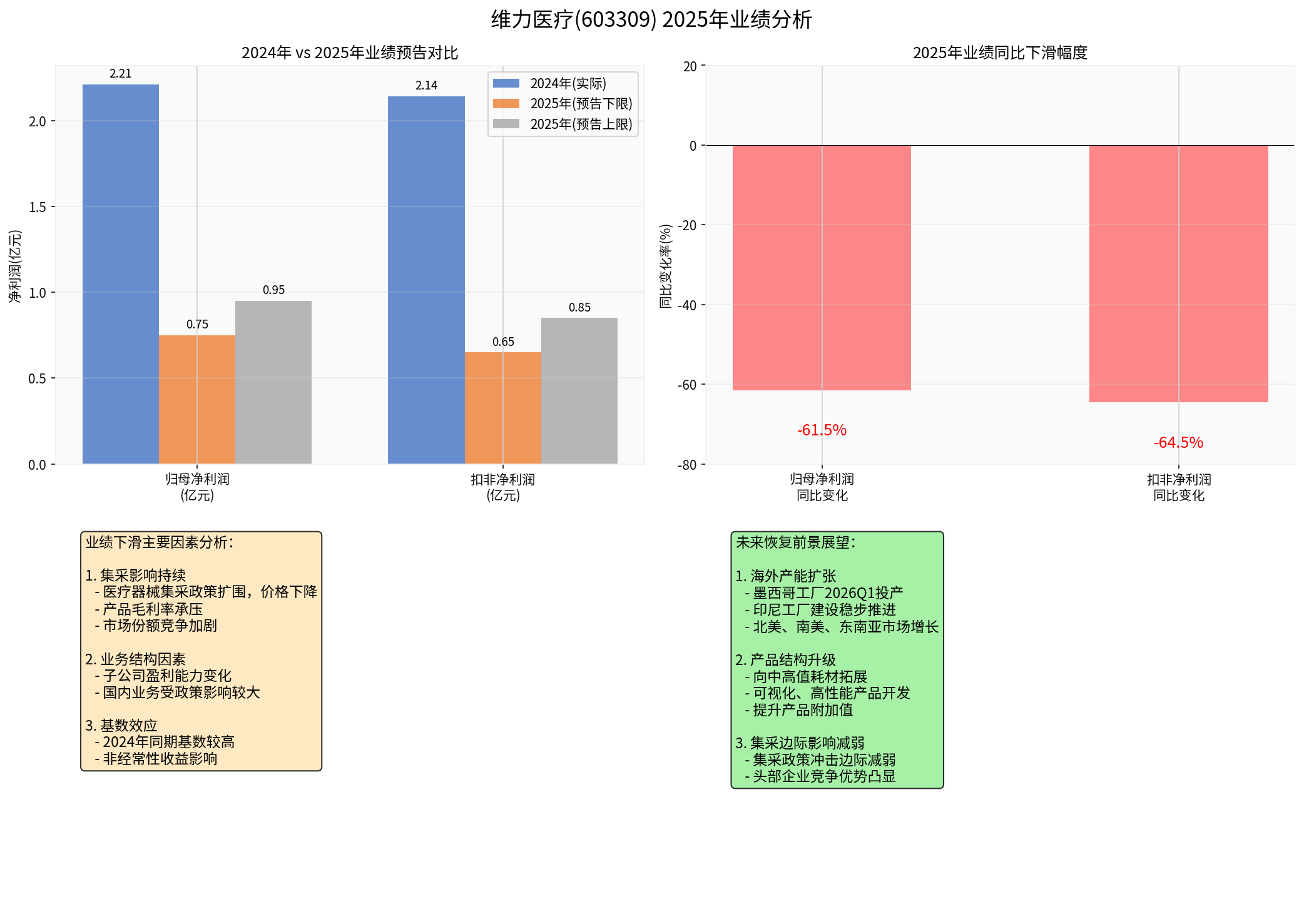 Weili Medical Performance Analysis