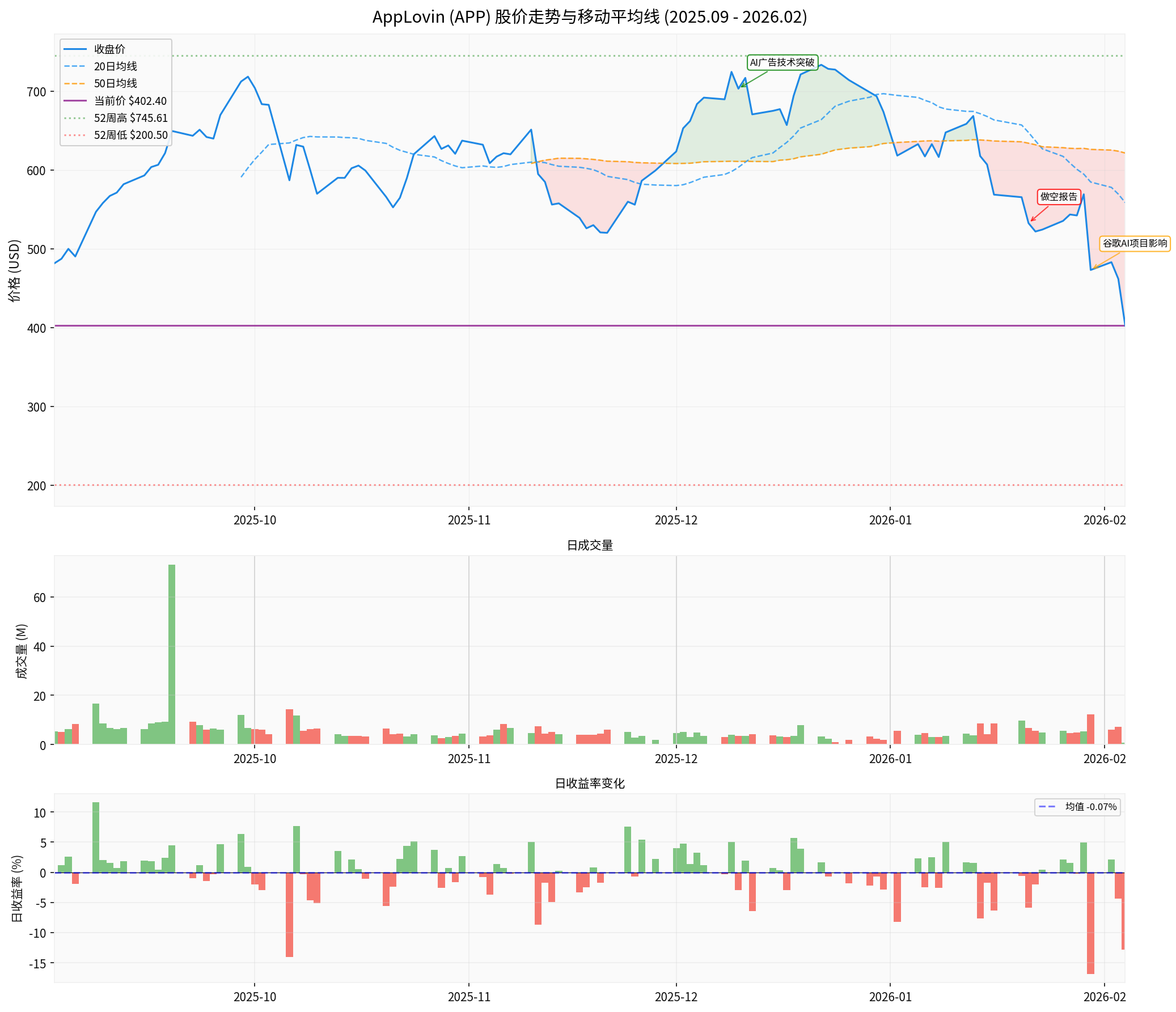 AppLovin股价分析