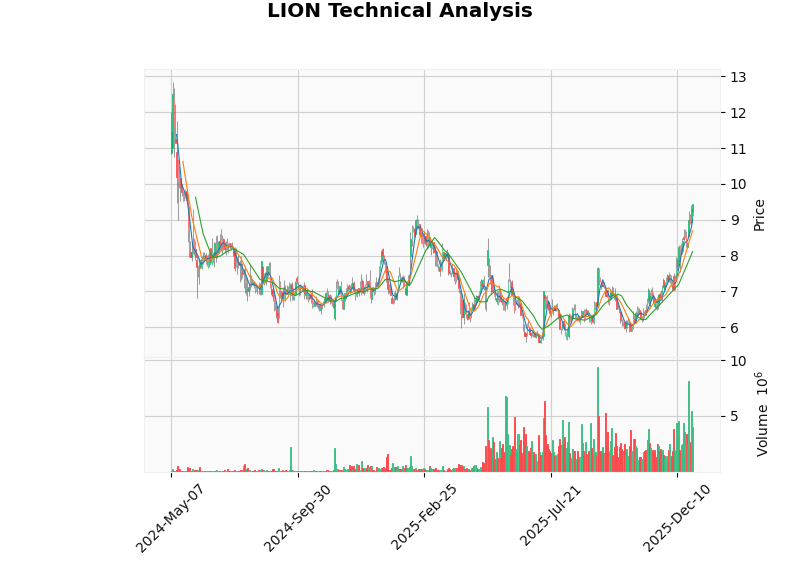 LION K-line Chart