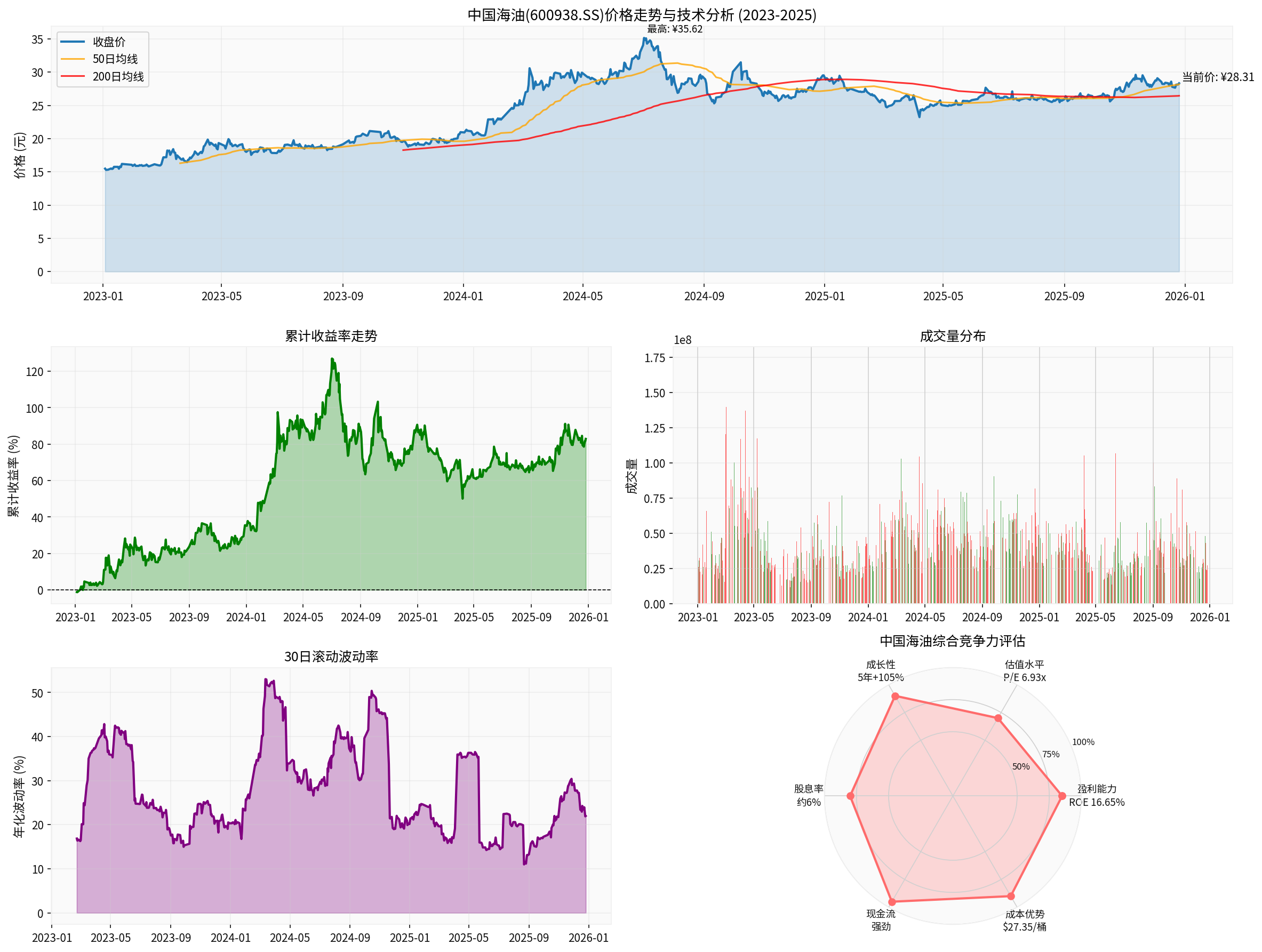 CNOOC Comprehensive Analysis Chart