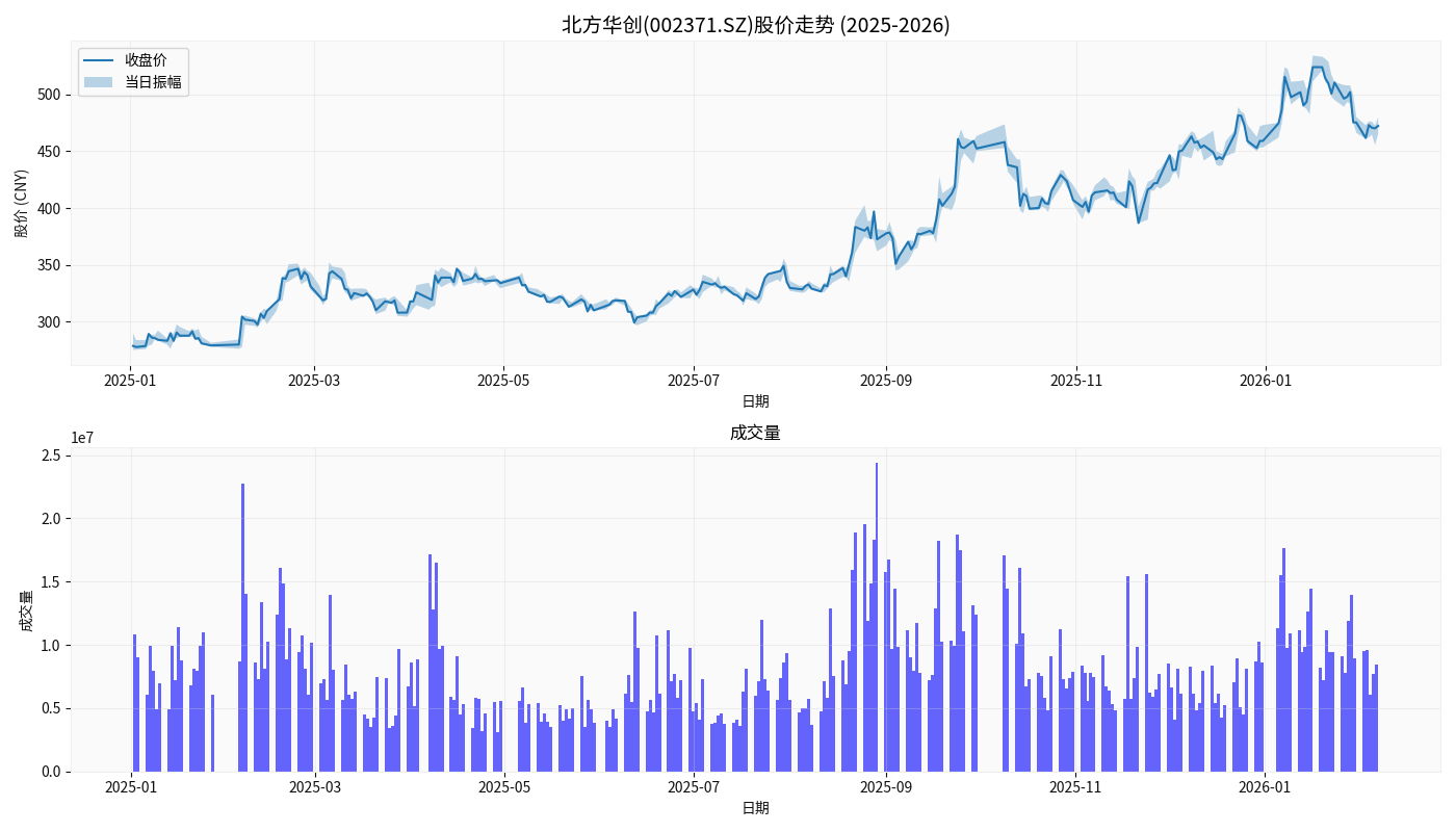 北方华创股价走势