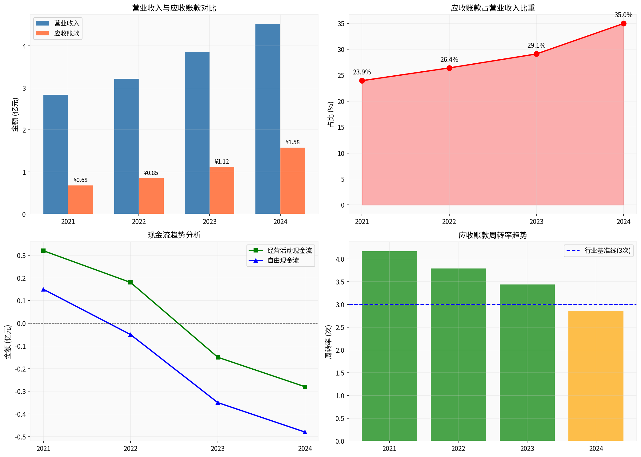 财务关键指标趋势