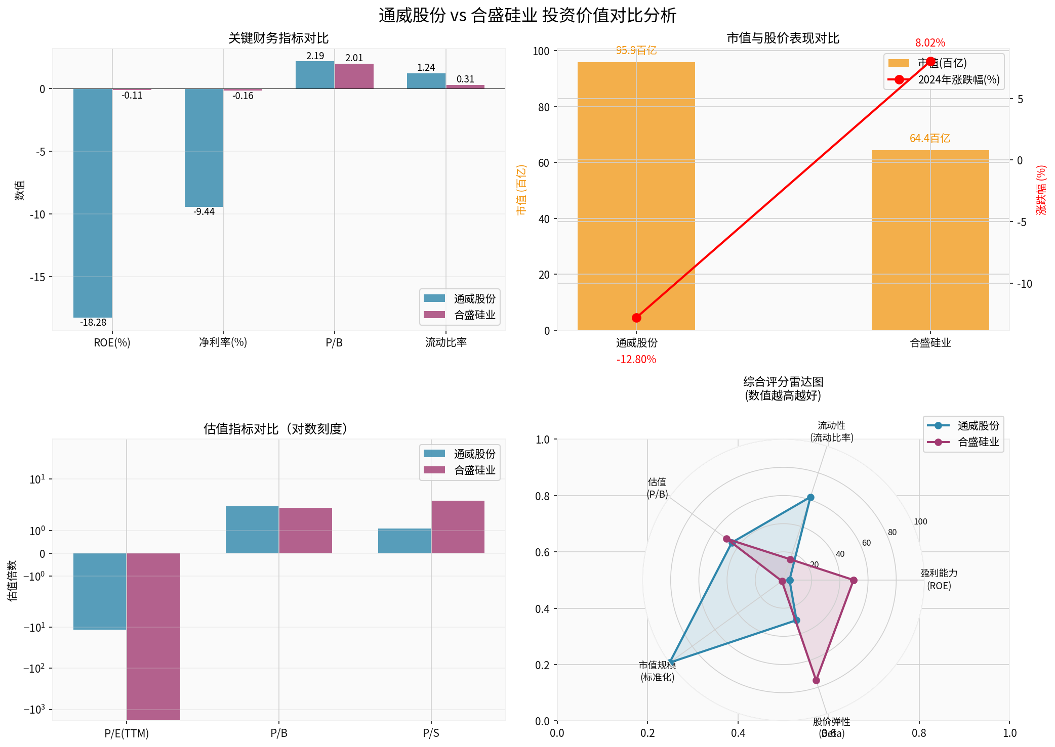 Comparison Analysis of Investment Value Between Tongwei Co., Ltd. and Hesheng Silicon Industry