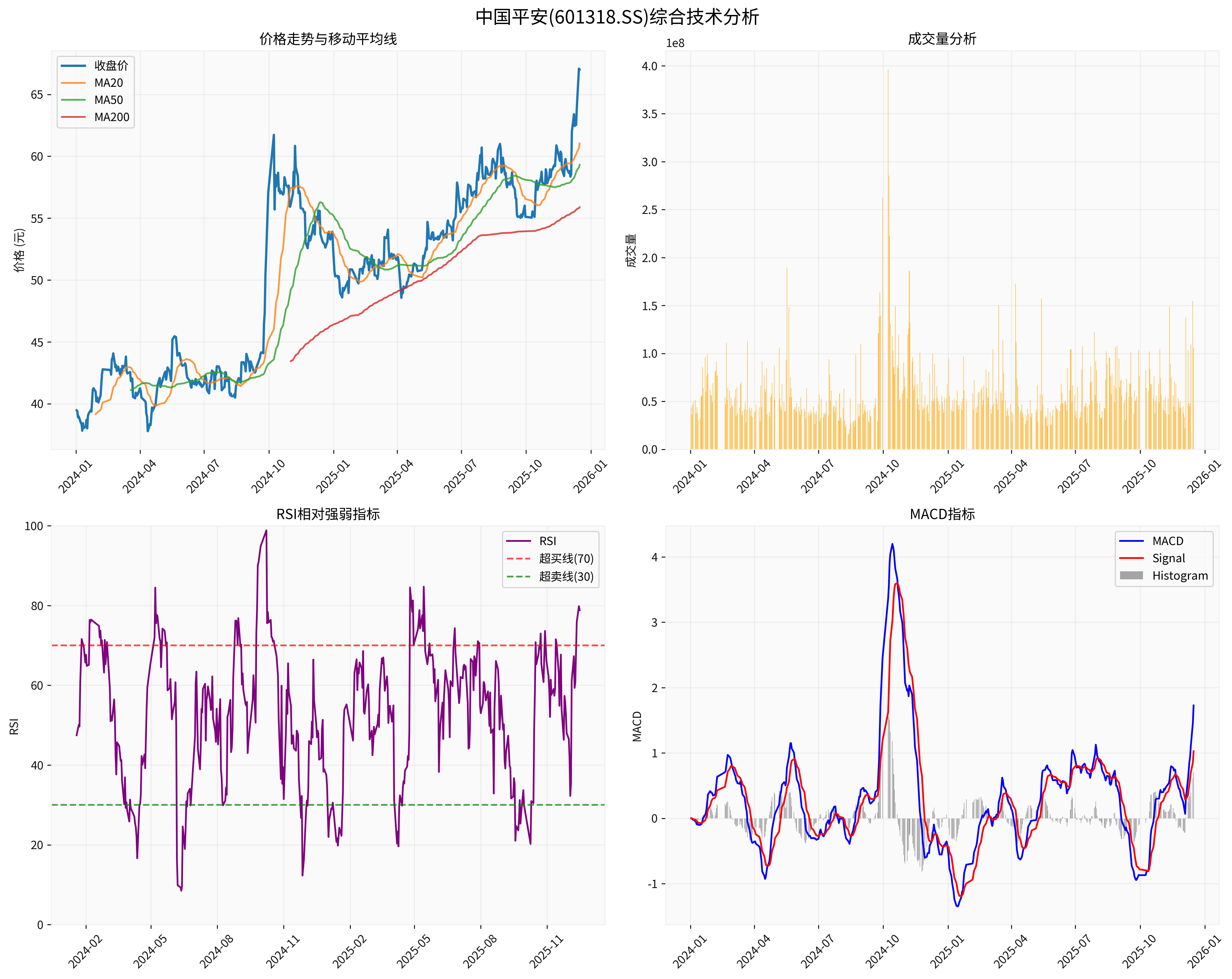 中国平安技术分析图表