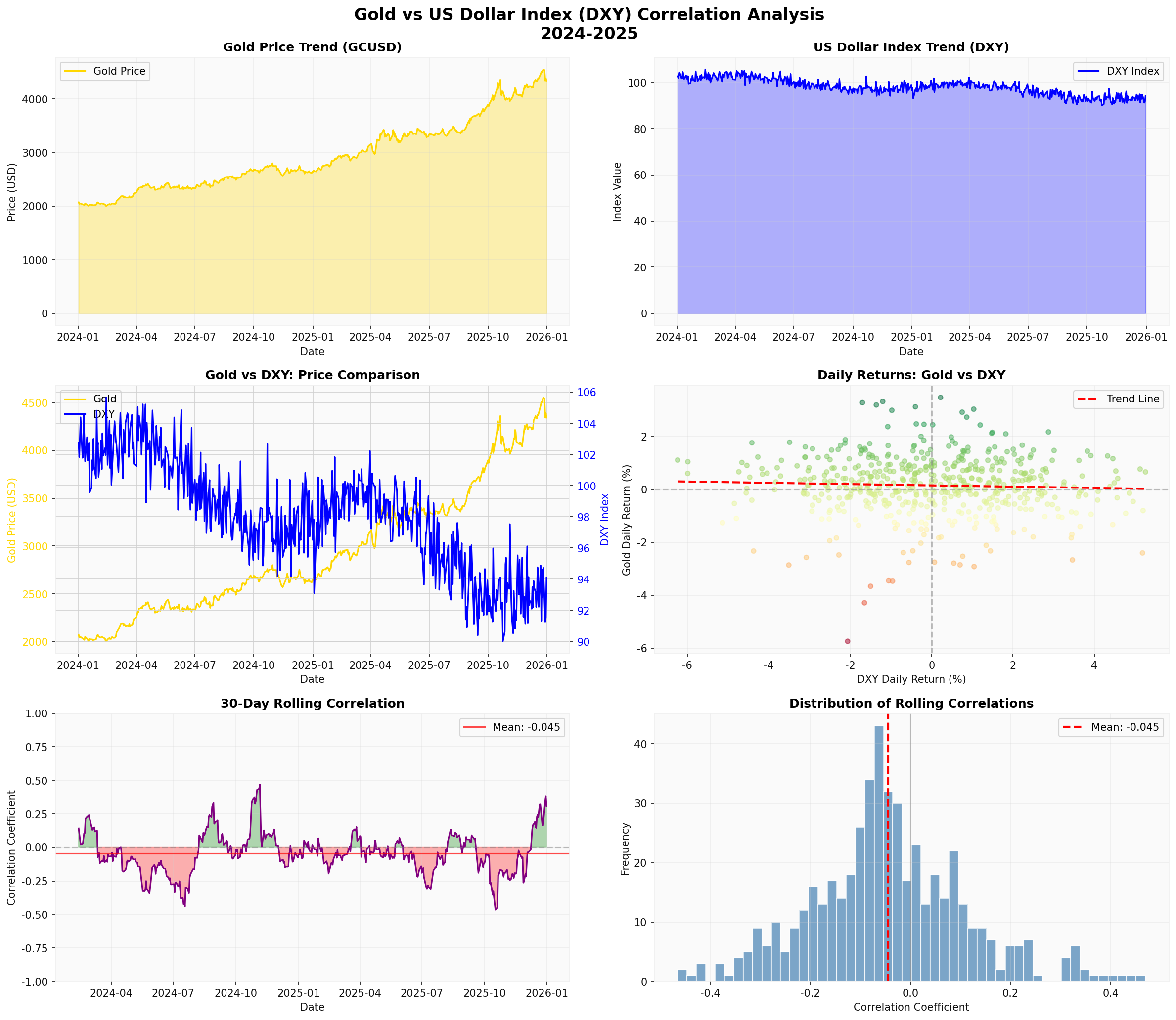 黄金与美元指数相关性分析