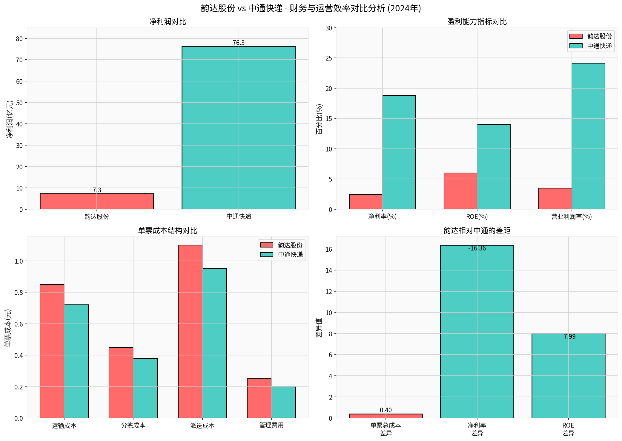 Comparison of Financial and Operational Efficiency between Yunda and ZTO Express