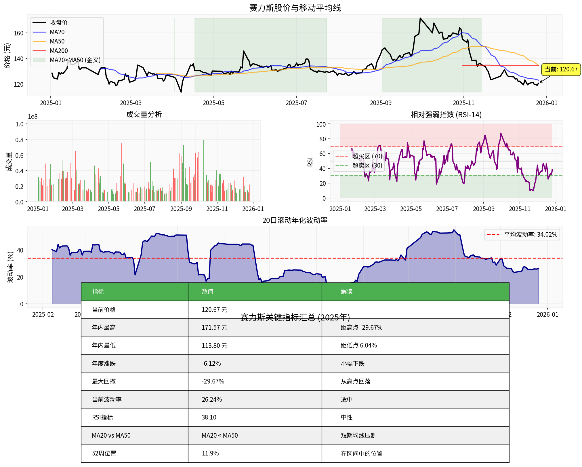 Seres Comprehensive Technical Analysis