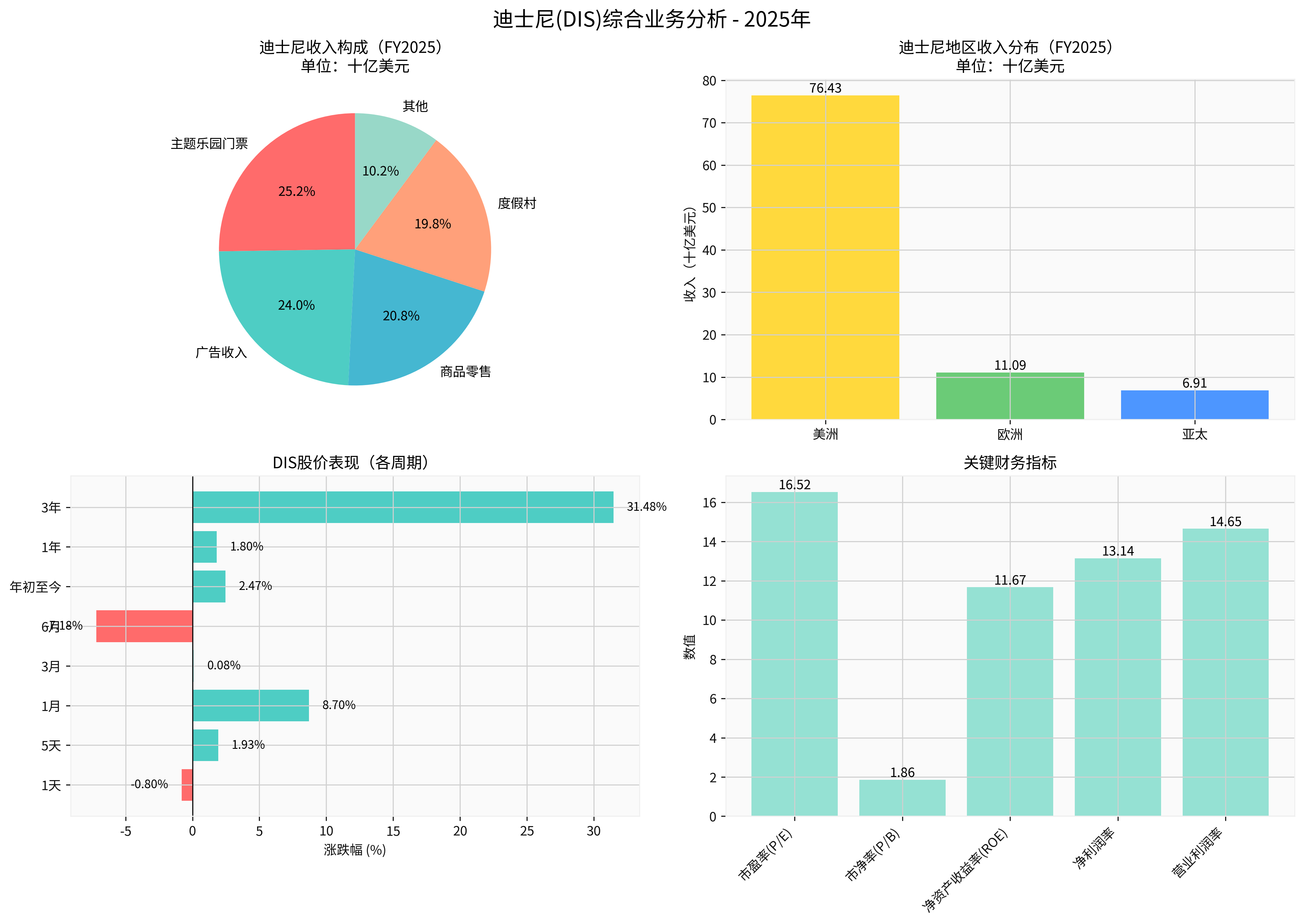 Disney Comprehensive Business Analysis