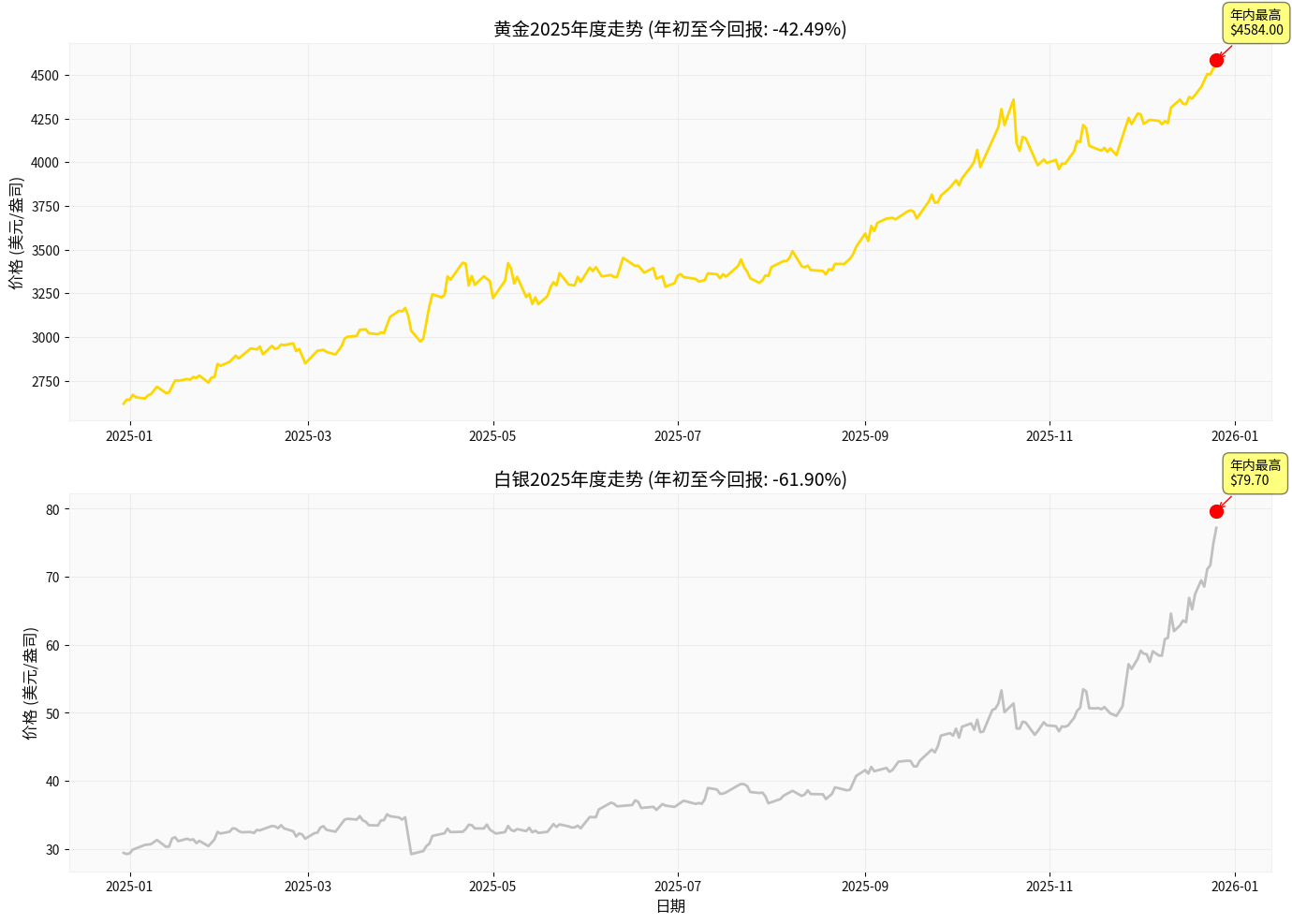2025 Precious Metals Performance