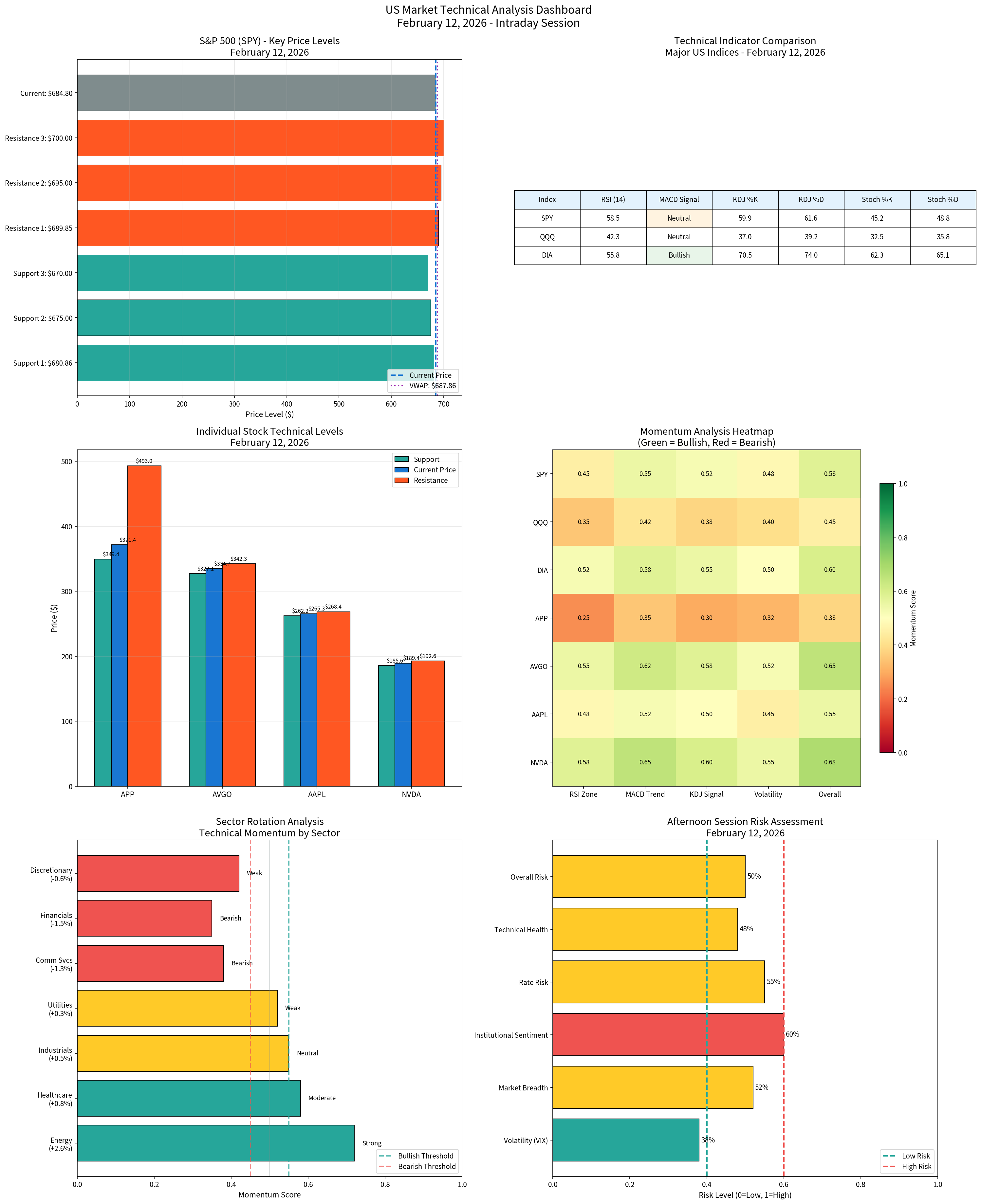 Technical Analysis Dashboard