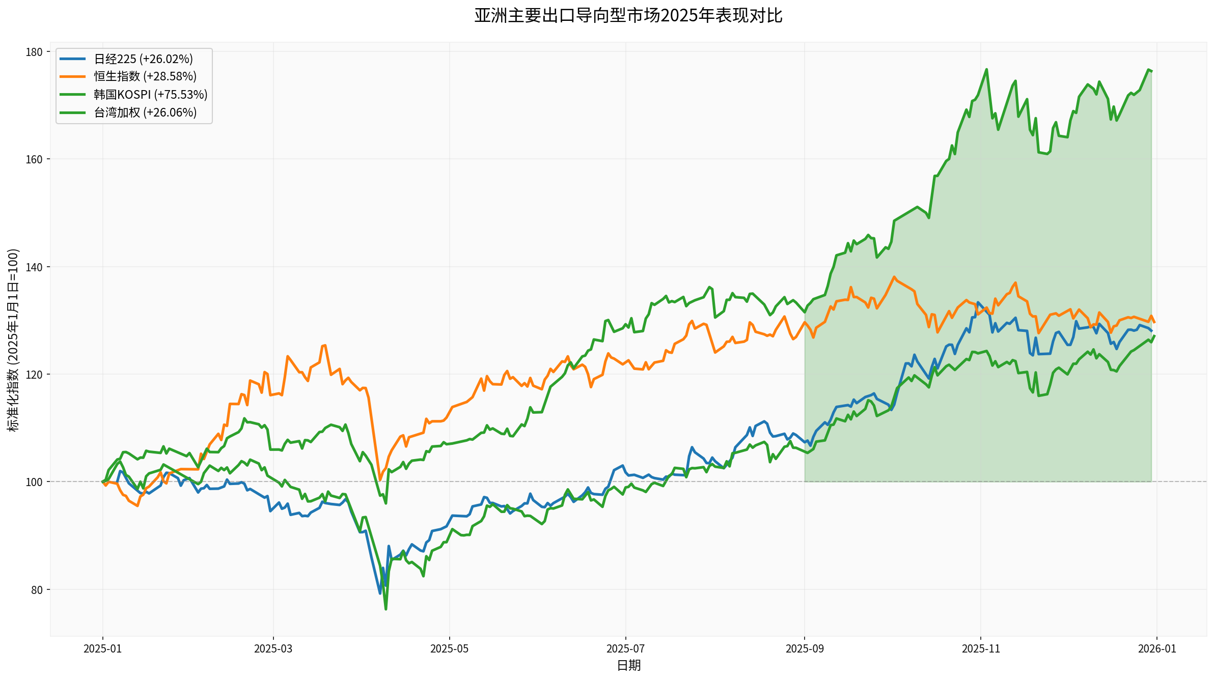 Performance Comparison of Asia's Major Export-Oriented Markets in 2025