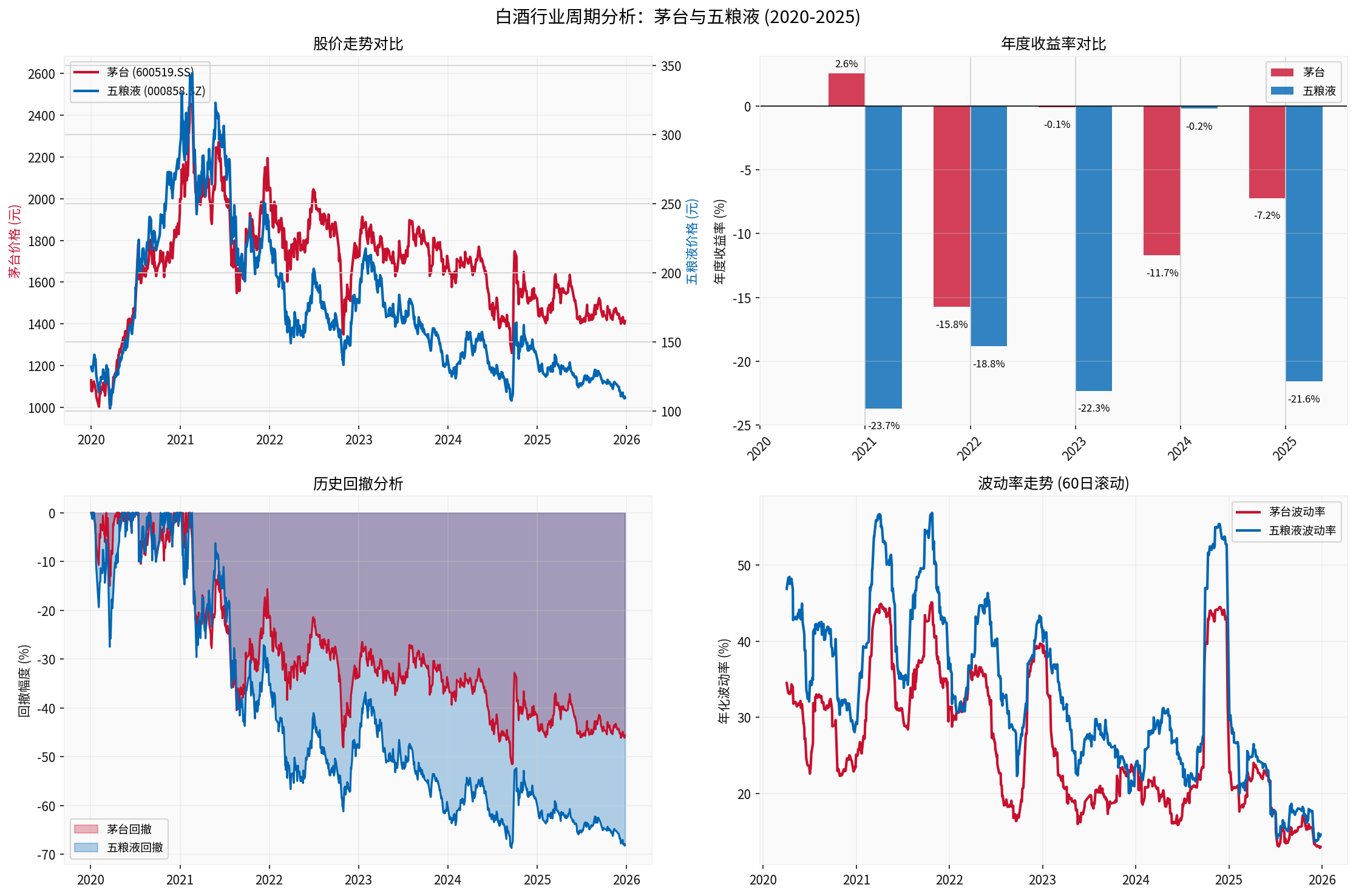 Baijiu Industry Cycle Analysis Chart