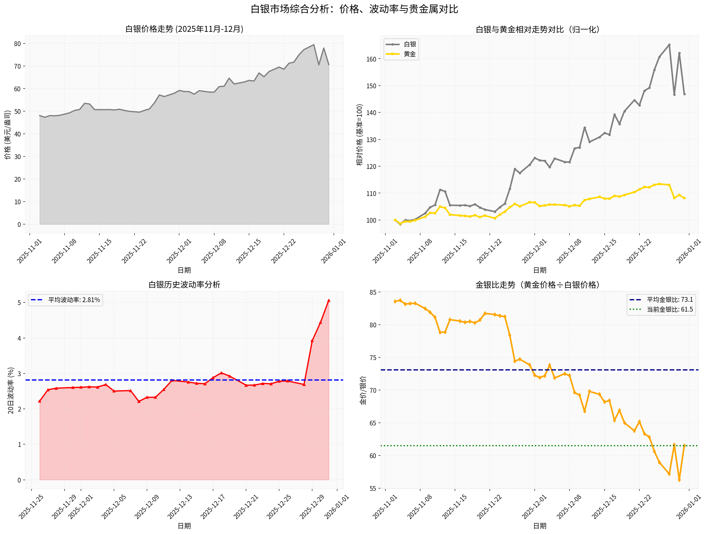 Comprehensive Analysis of Silver Market