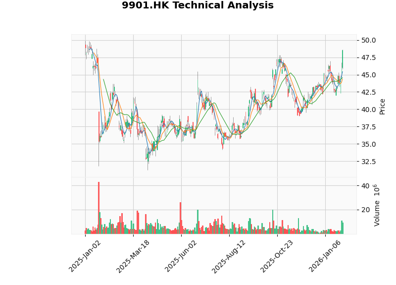 新东方9901.HK K线图