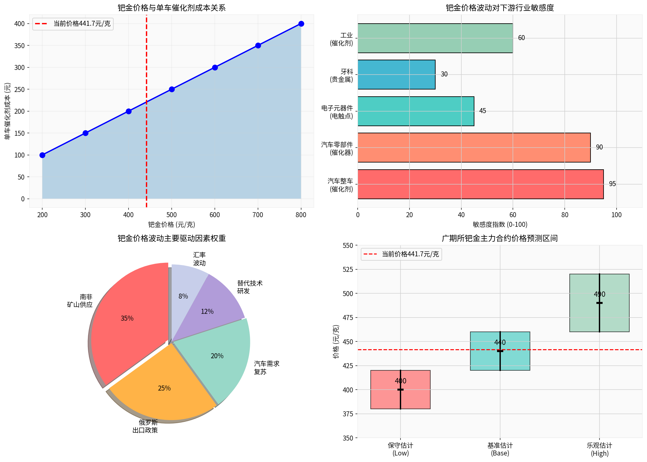 钯金价格波动对下游行业影响分析