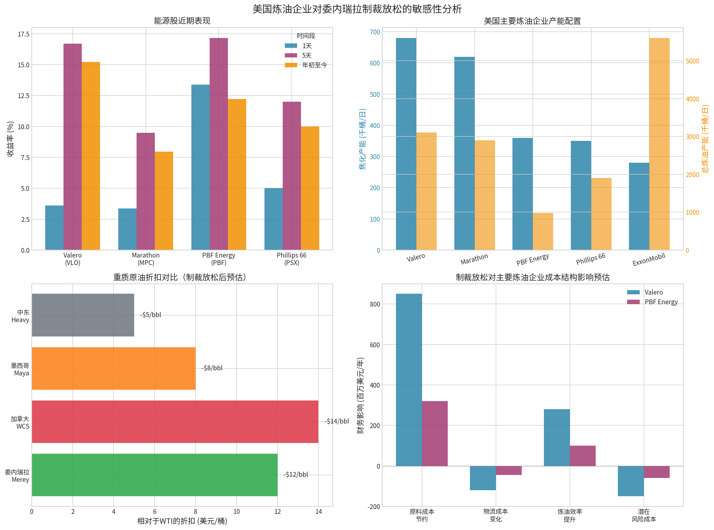 Analysis of the Impact on Refiners' Cost Structures