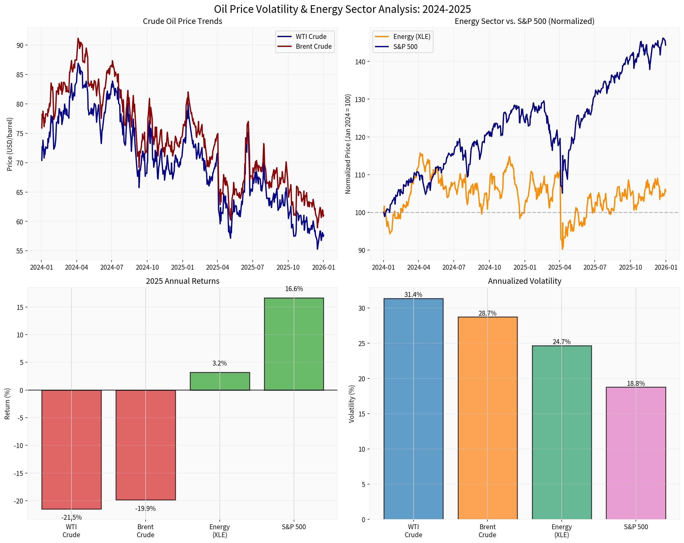 Crude Oil Price Volatility and Energy Sector Analysis