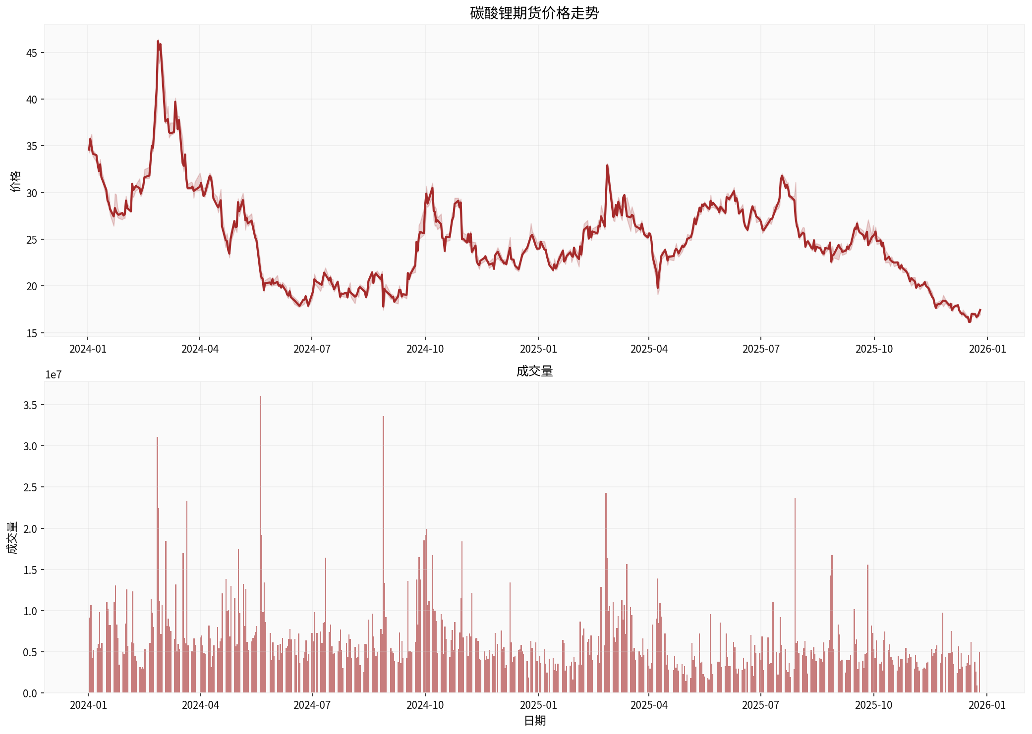 Carbonate Lithium Price