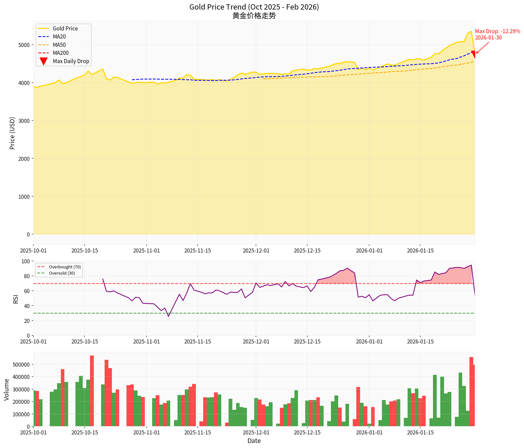 黄金价格走势分析