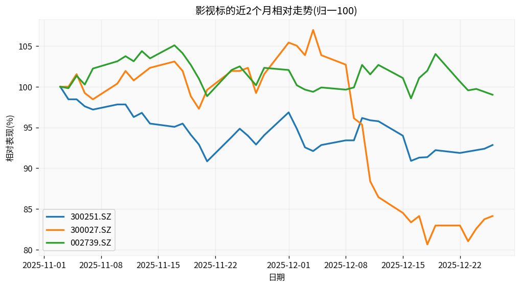 Relative Trend Comparison of Three Film and Television Targets in Past 2 Months