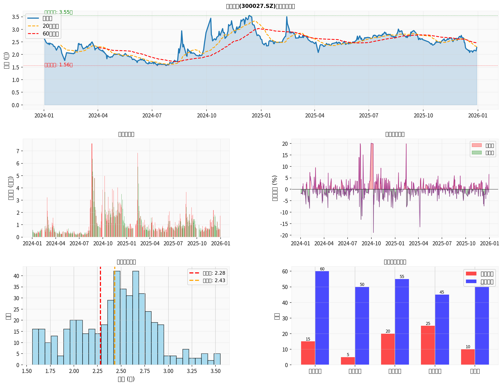 Huayi Brothers Comprehensive Analysis Chart