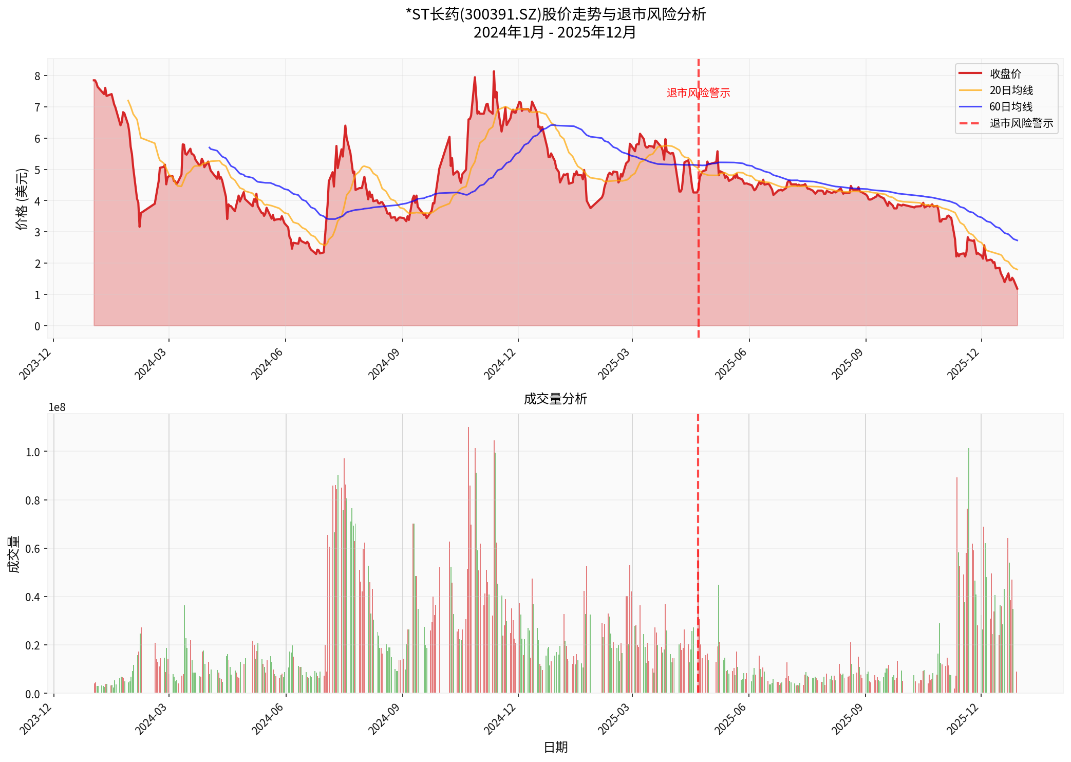 Stock Price Trend and Delisting Risk Analysis