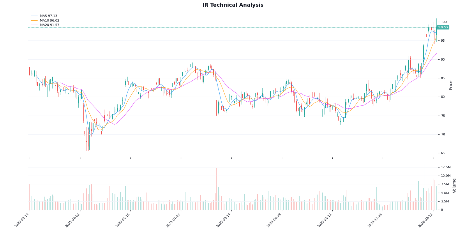 Ingersoll Rand Technical Chart