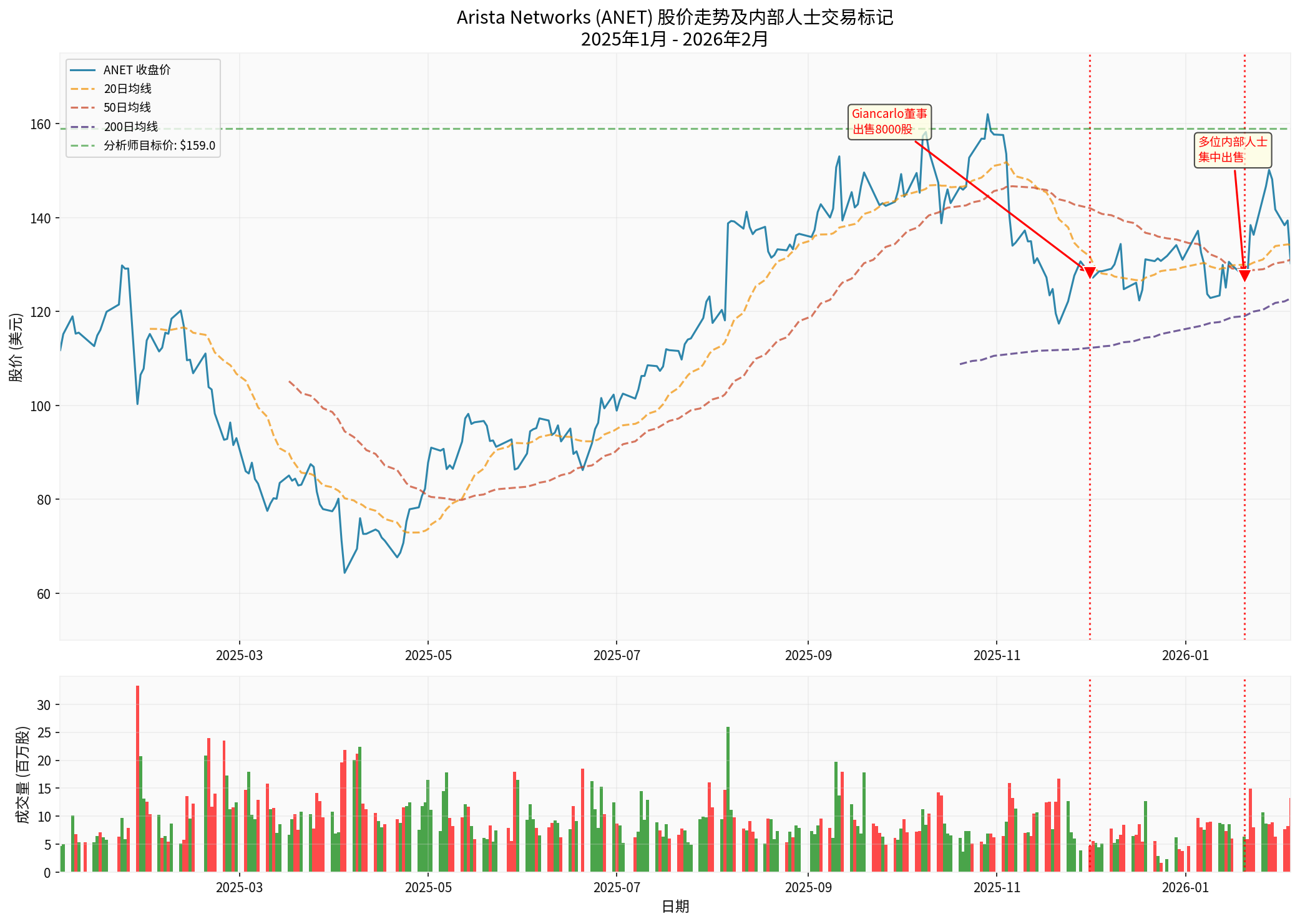 Arista Networks股价走势与内部人士交易标记