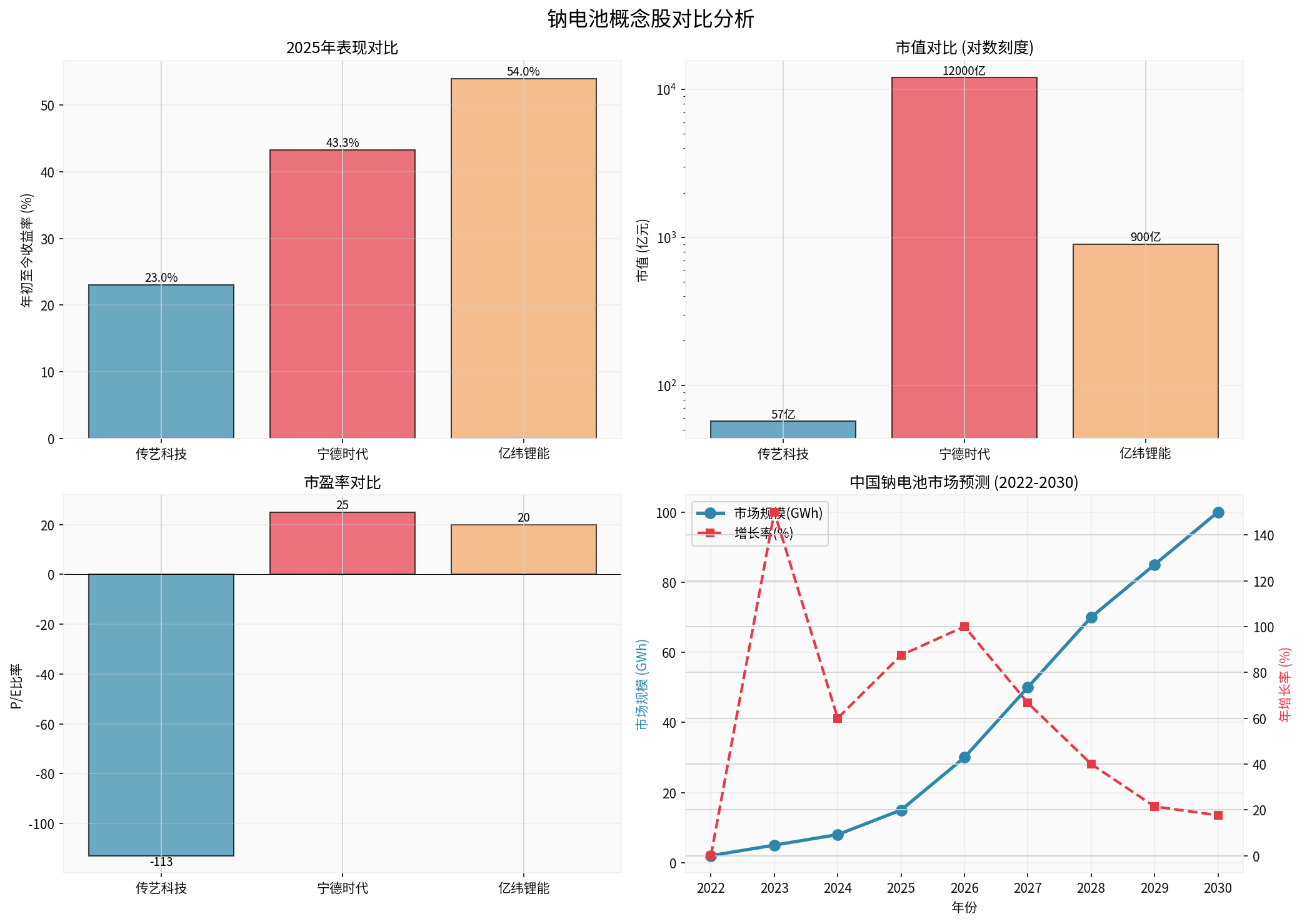 Sodium Battery Concept Stock Comparison Analysis