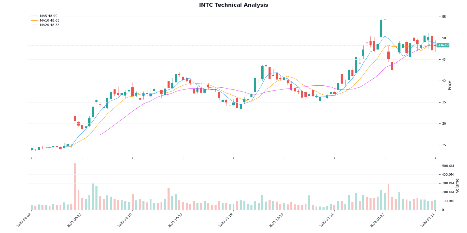 英特尔股价走势