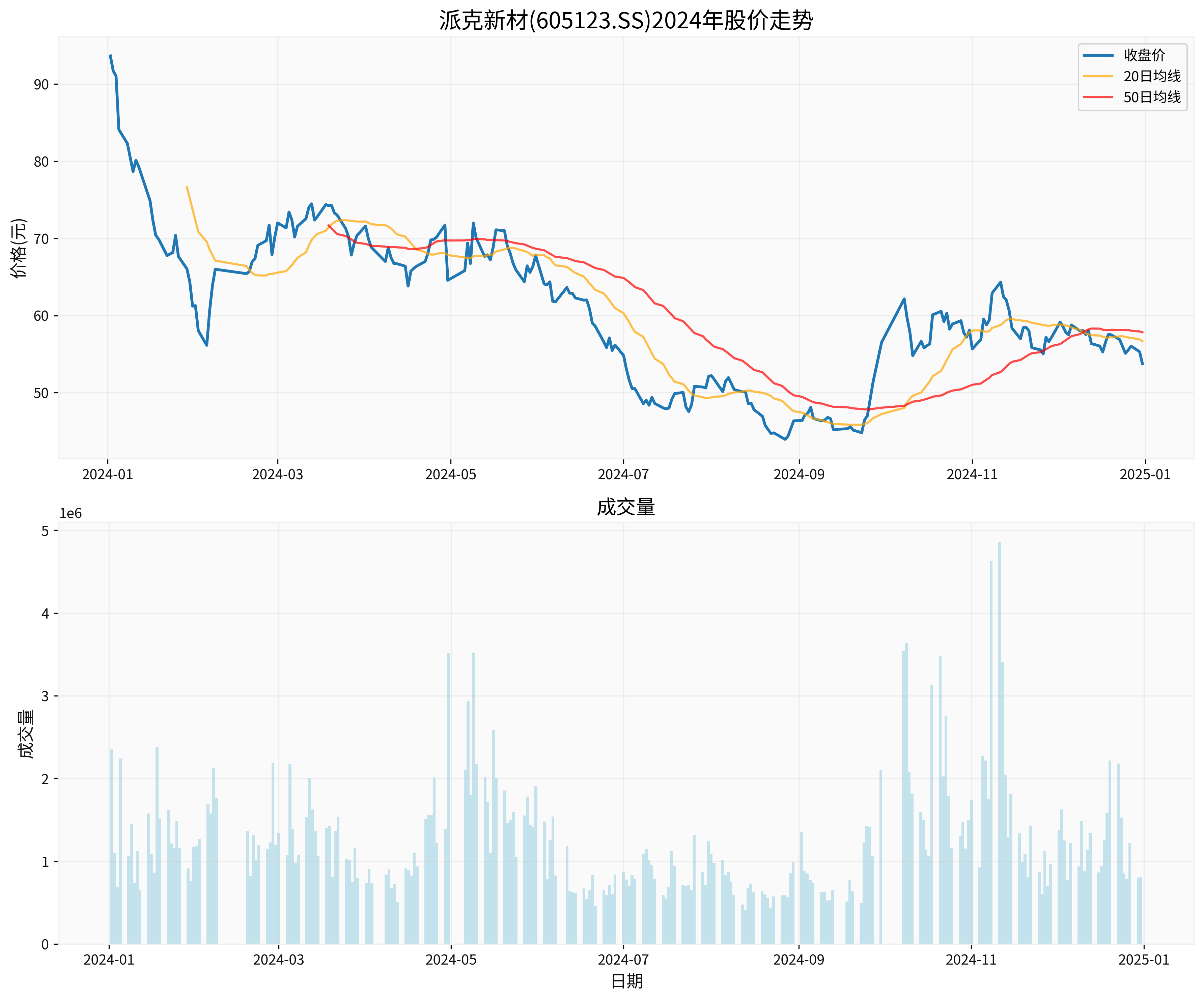 派克新材2024年股价走势图
