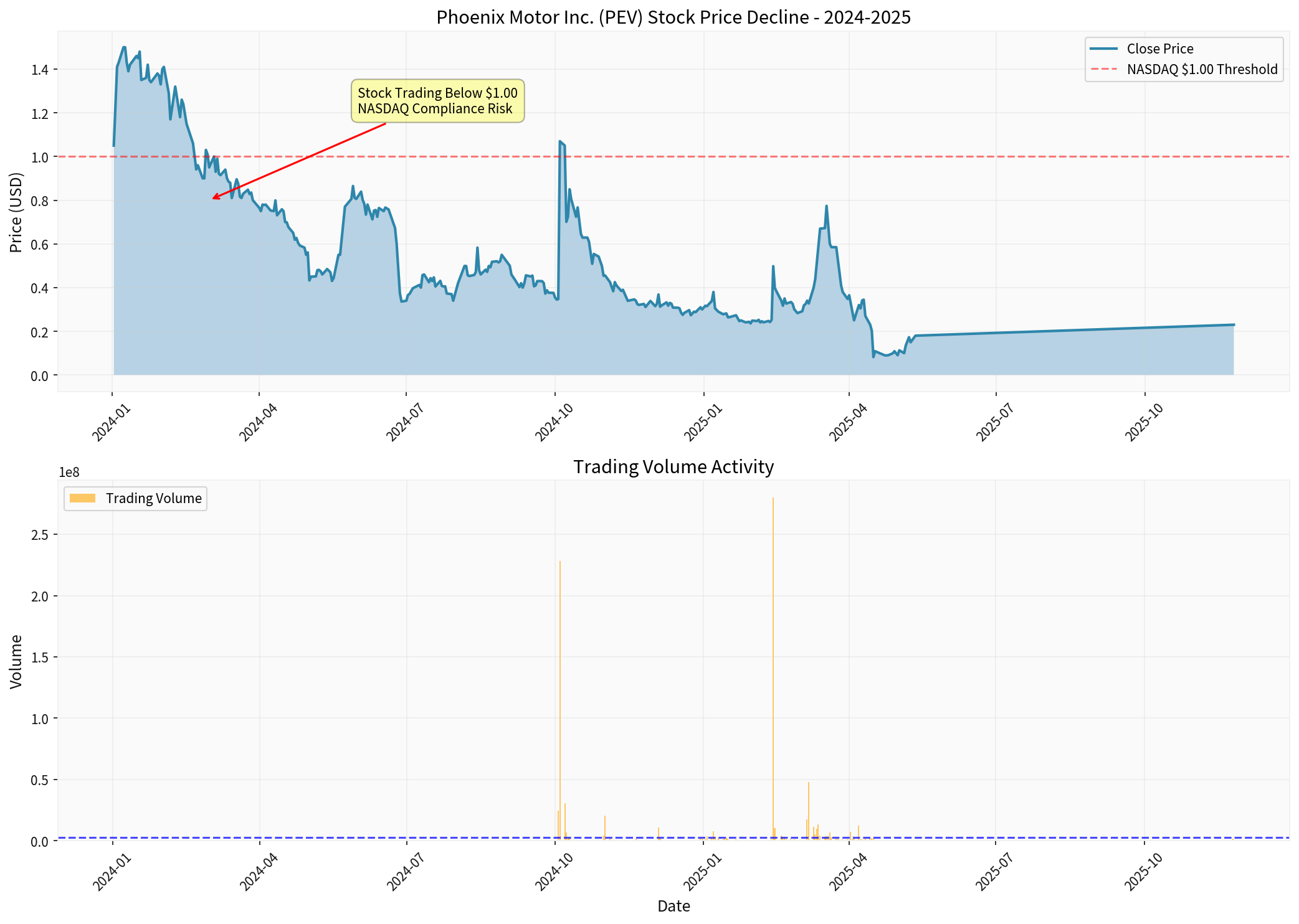 PEV Stock Price and Volume Analysis