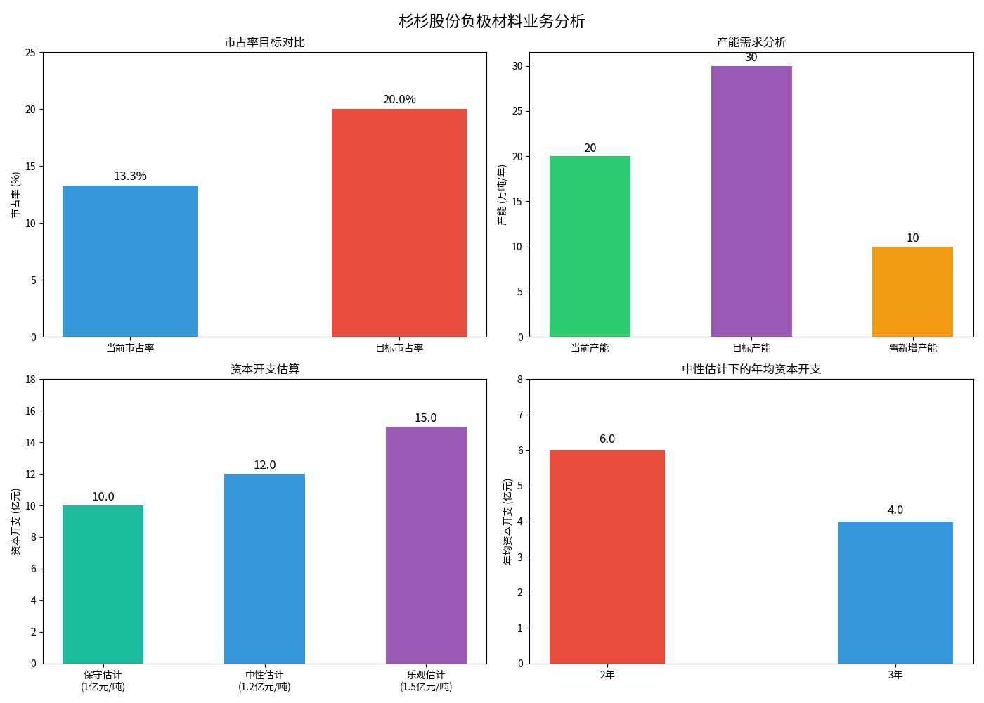 杉杉股份负极材料业务分析