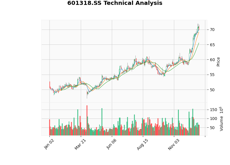 Ping An of China Daily K-line Chart, X-axis: Starting from 2025, Y-axis: RMB Price, Indicators show short-term sideways movement with support at RMB65.5