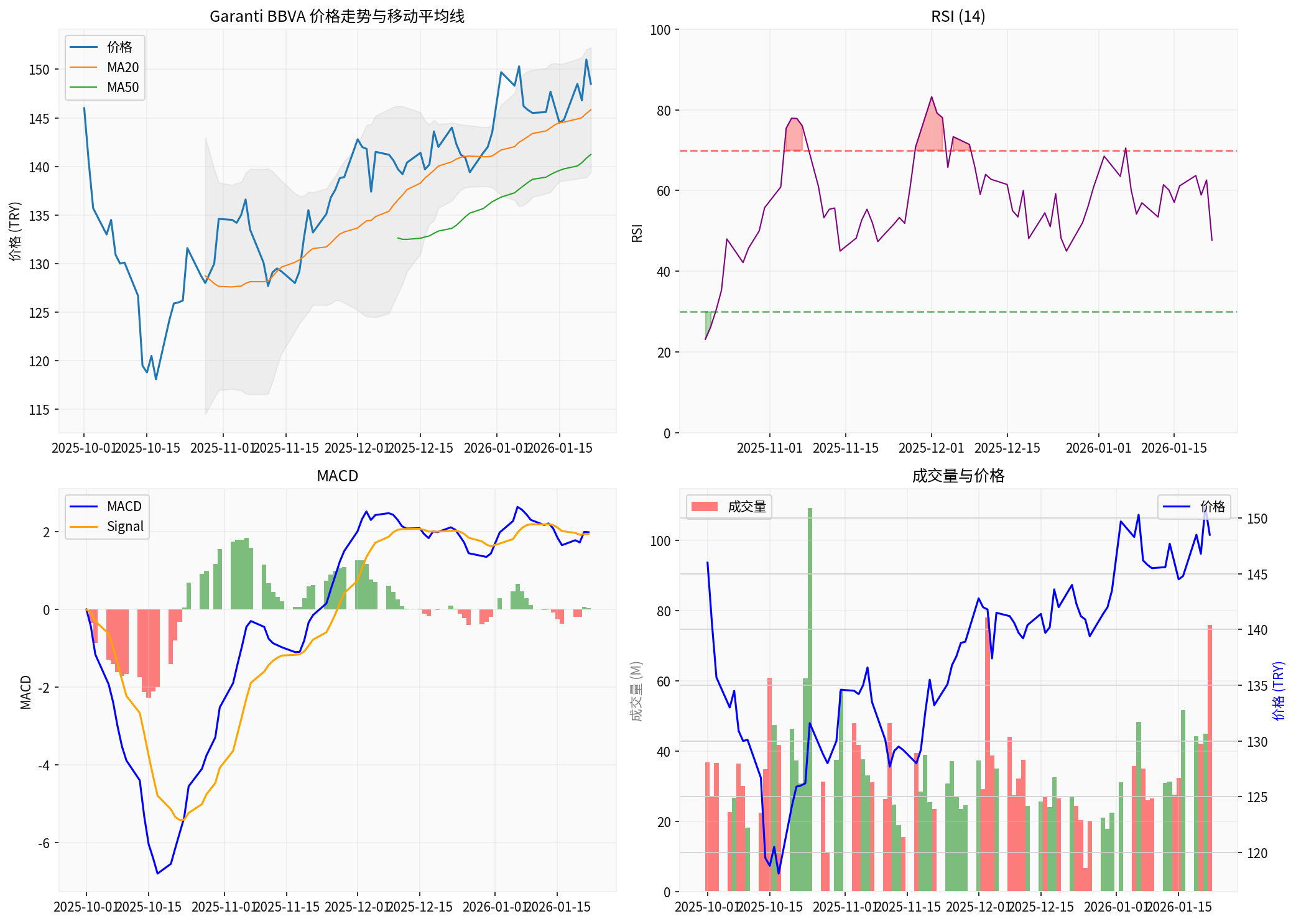 Garanti BBVA 技术分析图表