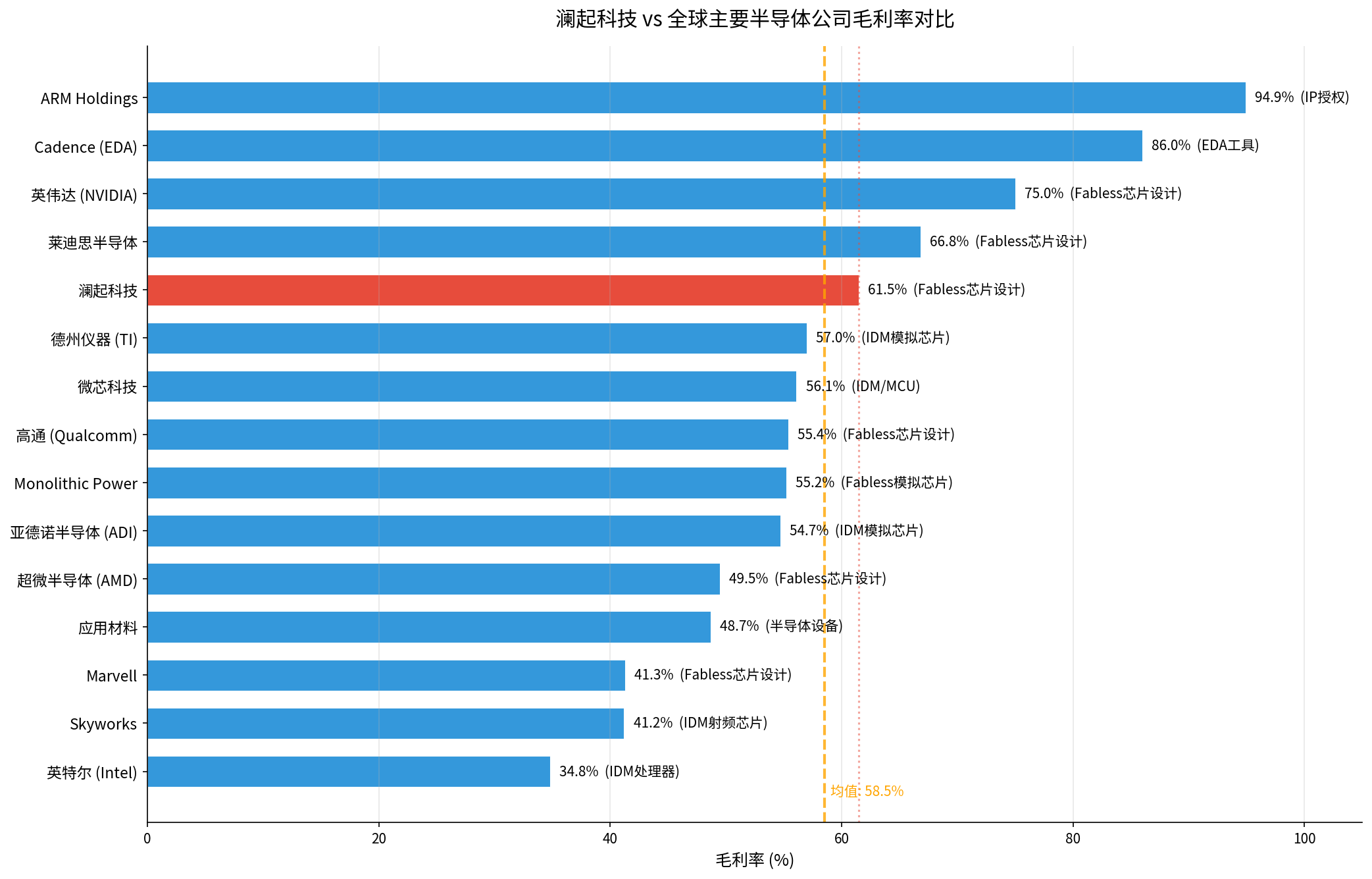 澜起科技vs全球主要半导体公司毛利率对比