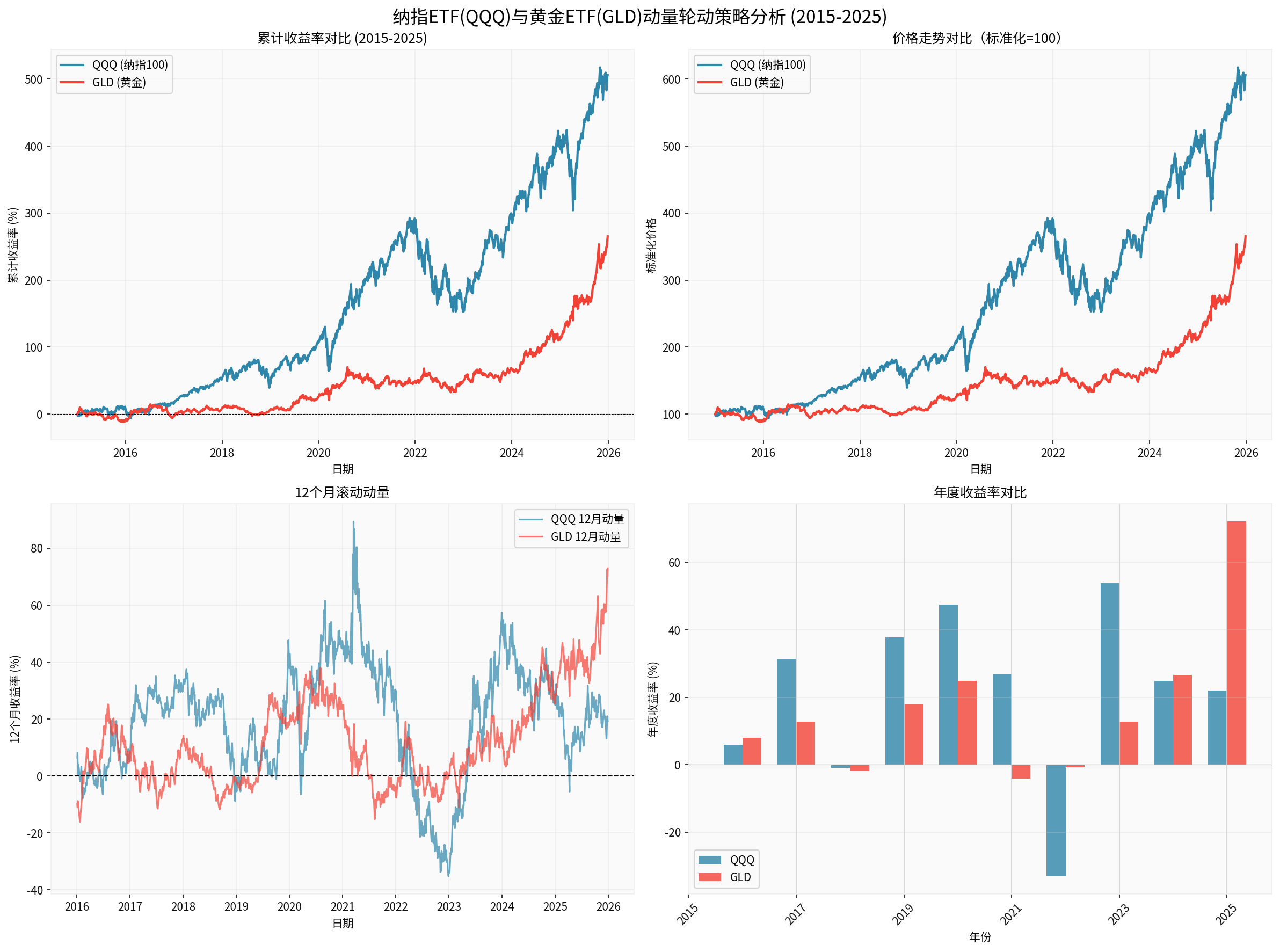 Nasdaq ETF and Gold ETF Momentum Analysis