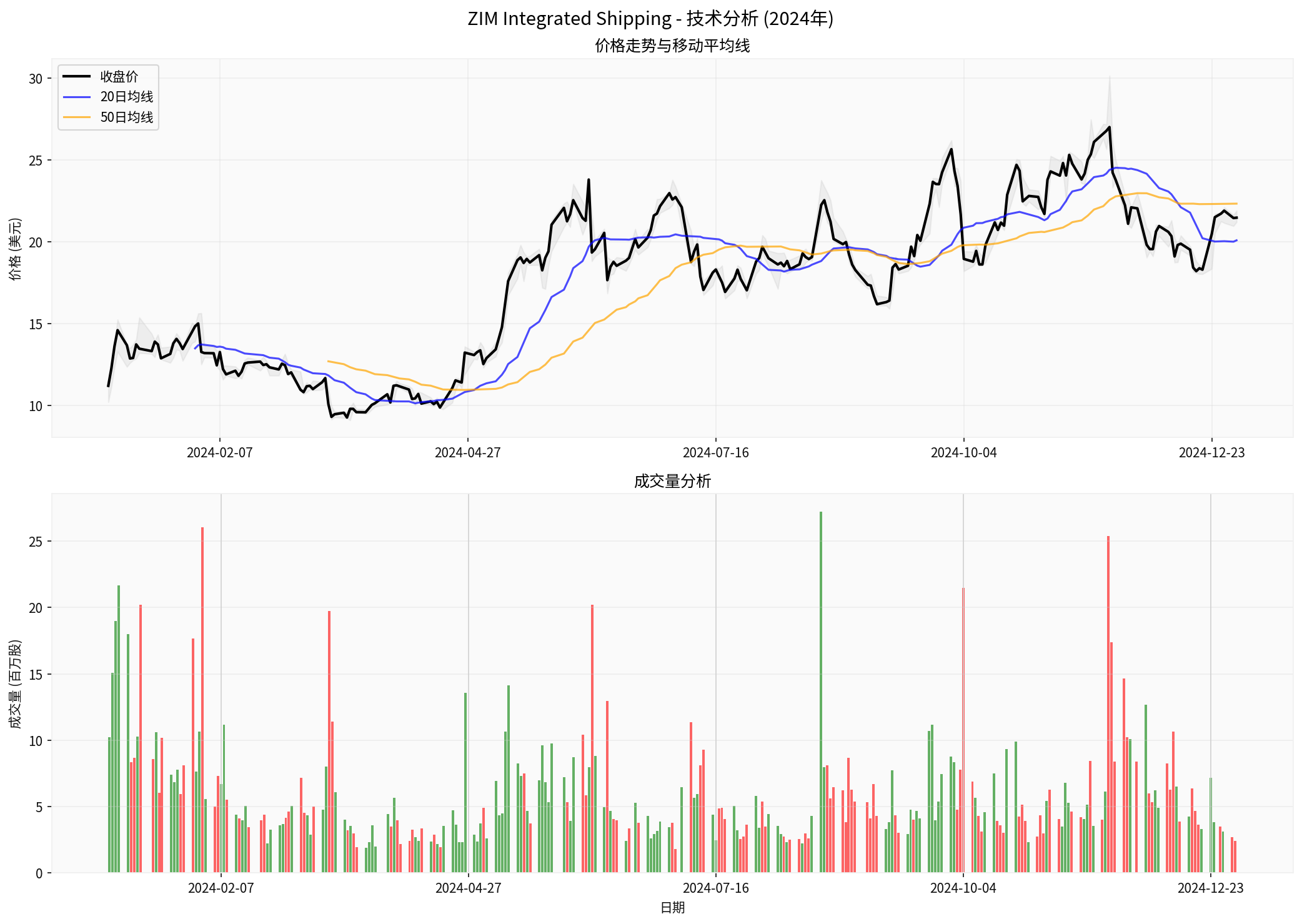 ZIM 2024 Technical Analysis