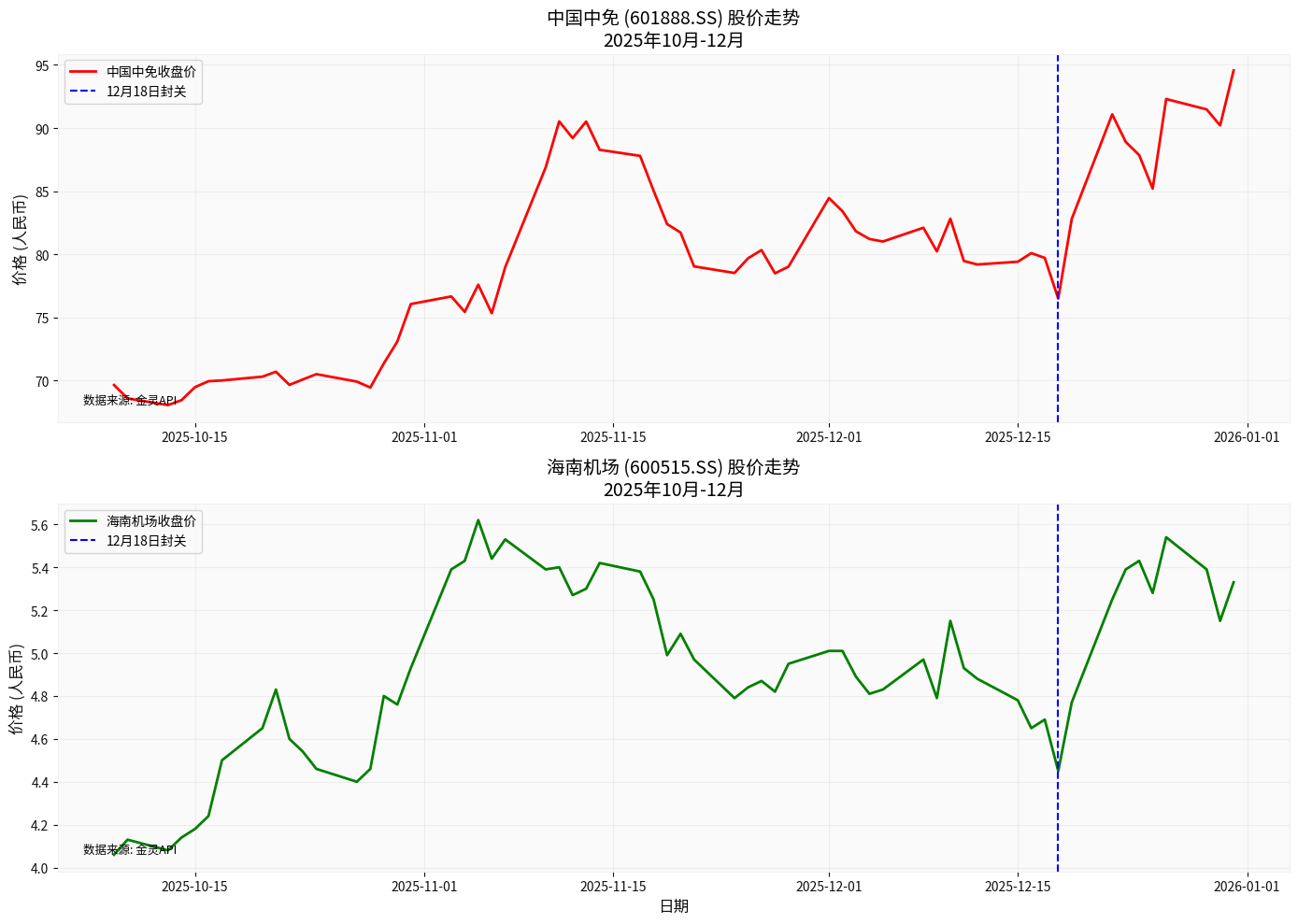 海南自贸港受益股票走势