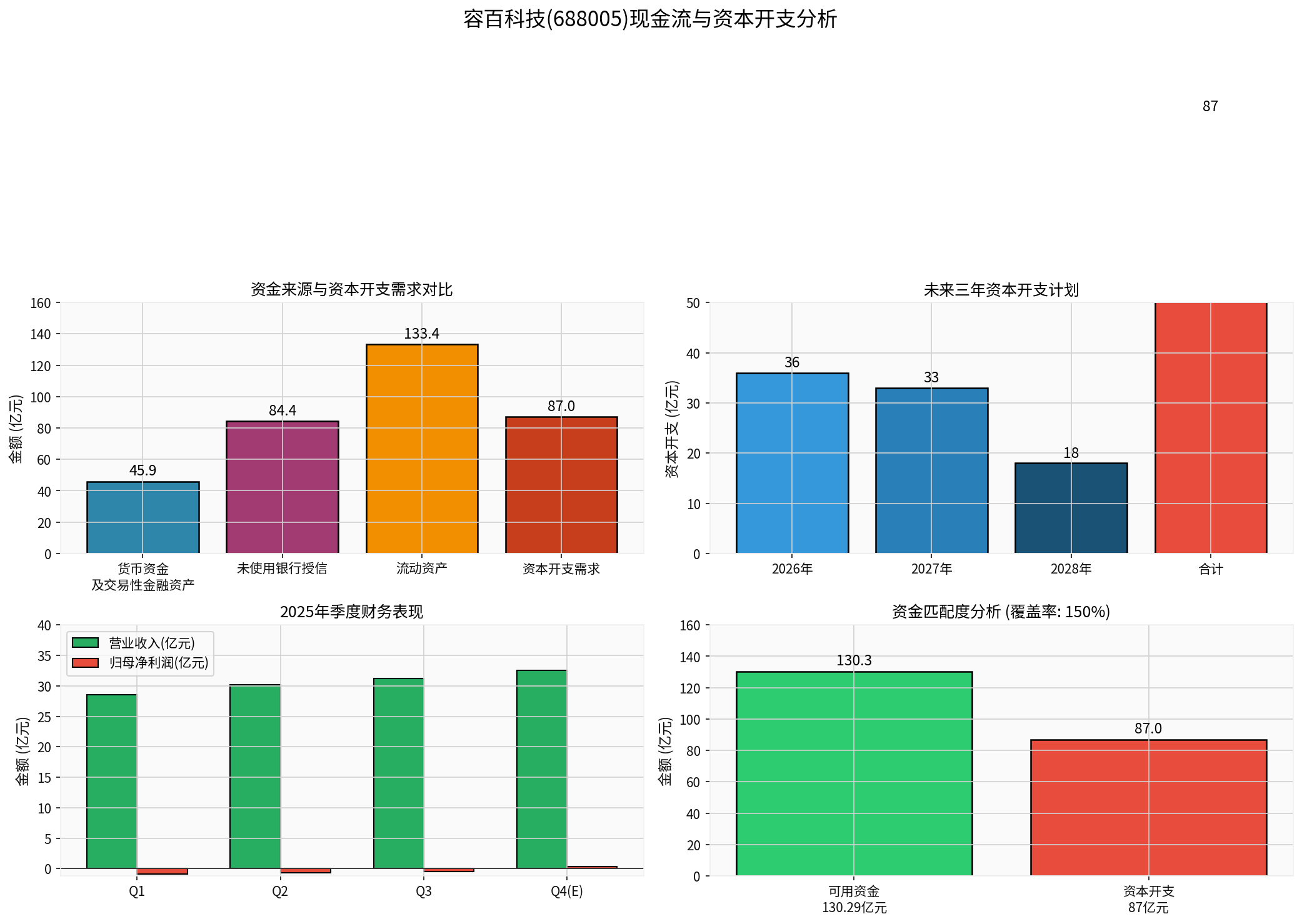 容百科技(688005)现金流与资本开支分析