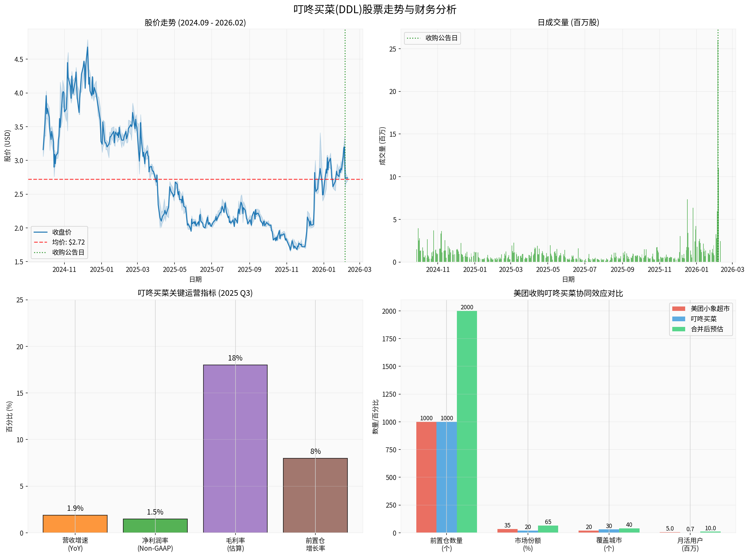 叮咚买菜股价与财务分析