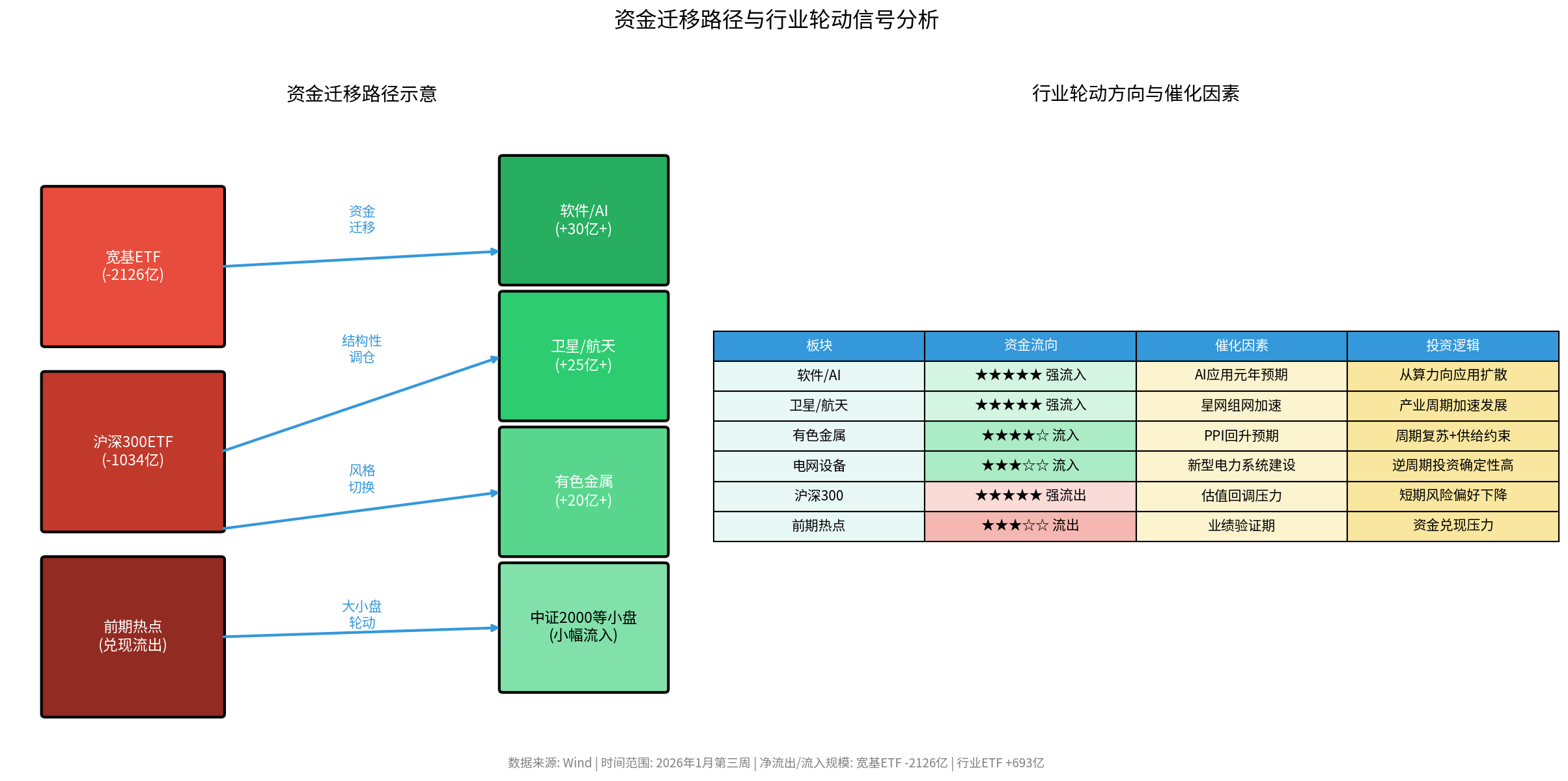 Capital Migration Path and Sector Rotation