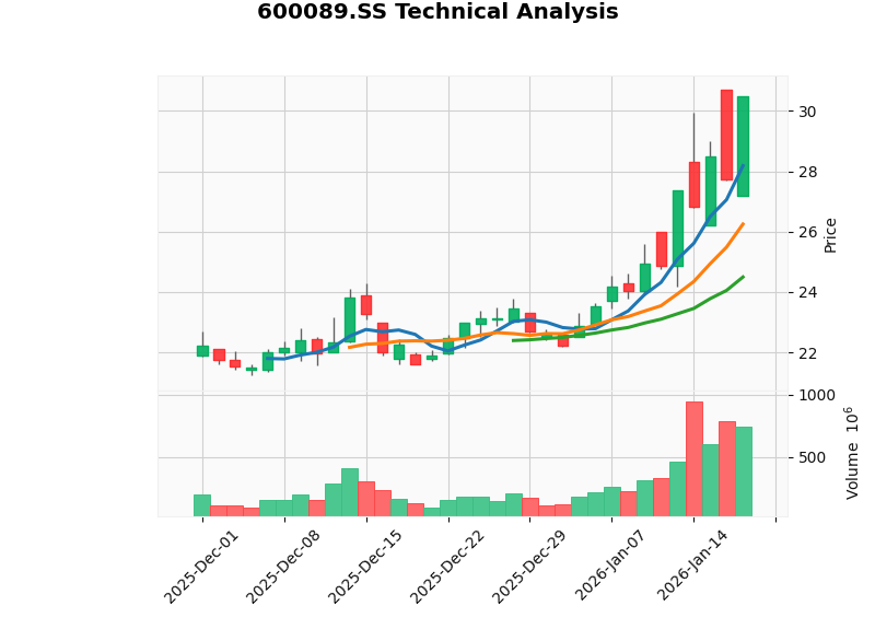 TBEA K-line Chart