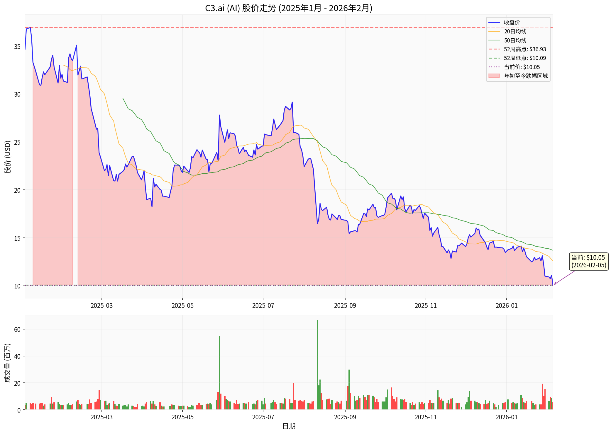 C3.ai股价走势图