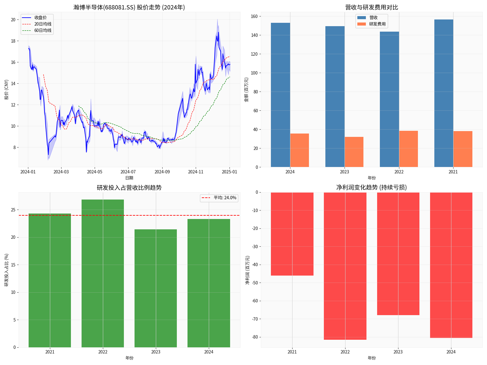 Hanbo Semiconductor Comprehensive Analysis Chart