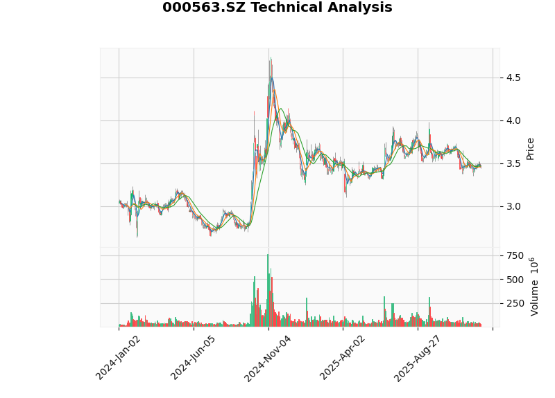 Technical Analysis K-line Chart of Shaanxi International Trust A