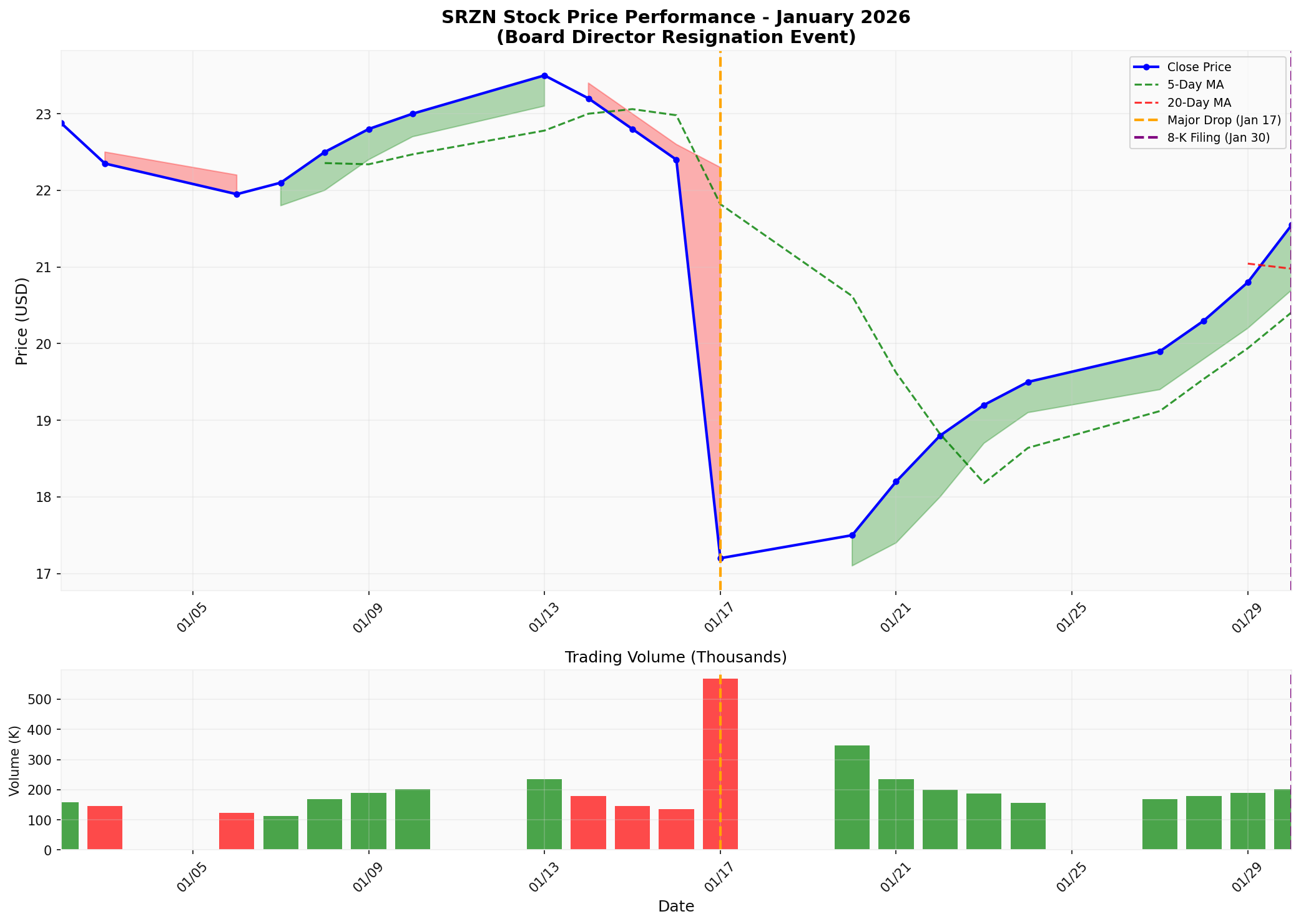 SRZN股价分析图表