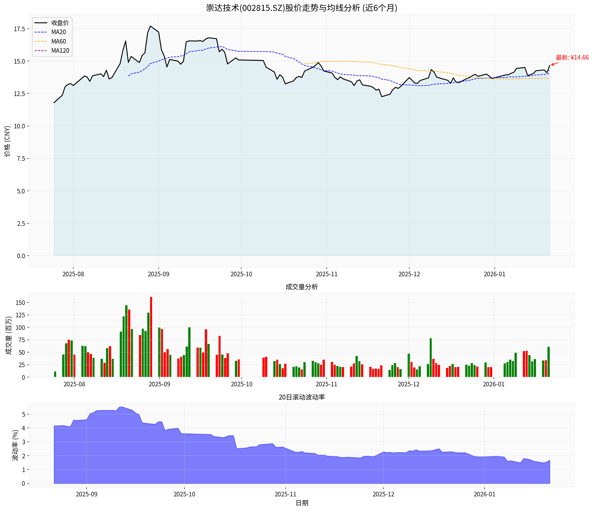 崇达技术股价走势图