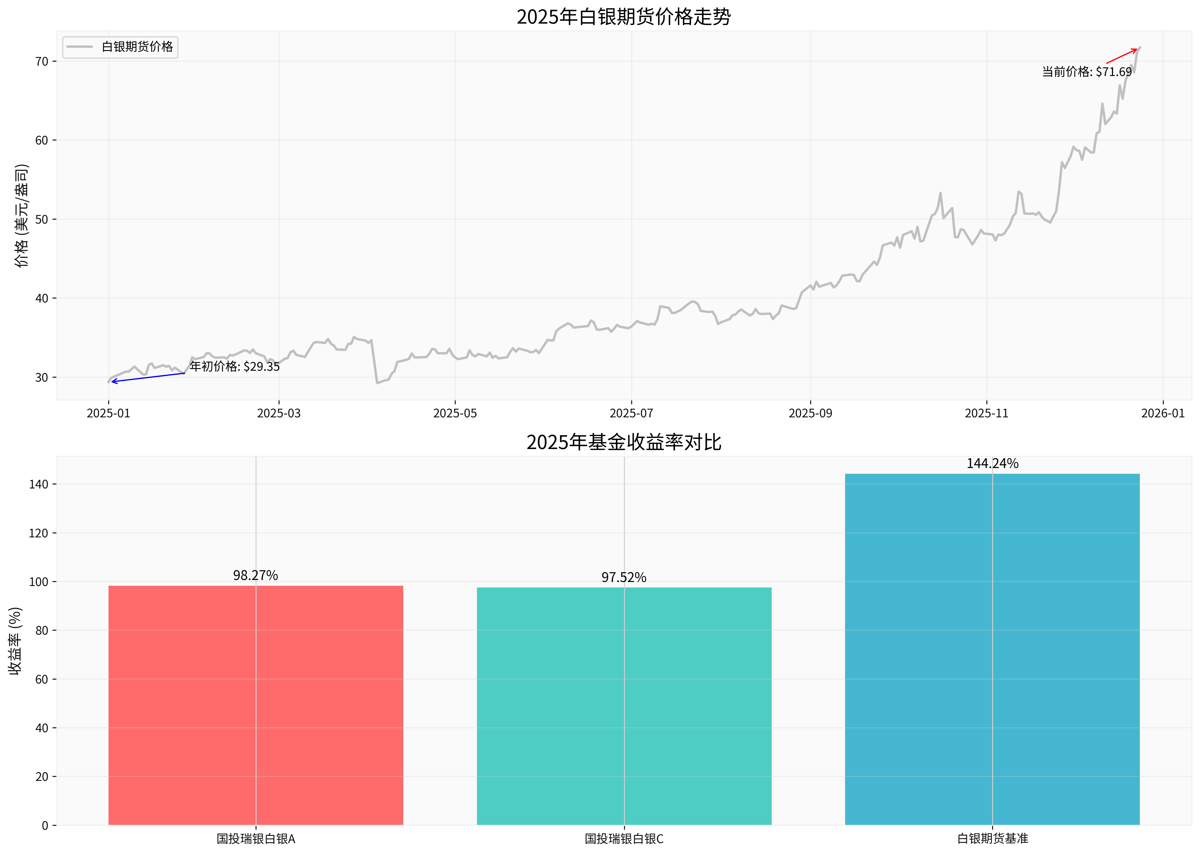 白银基金分析图表